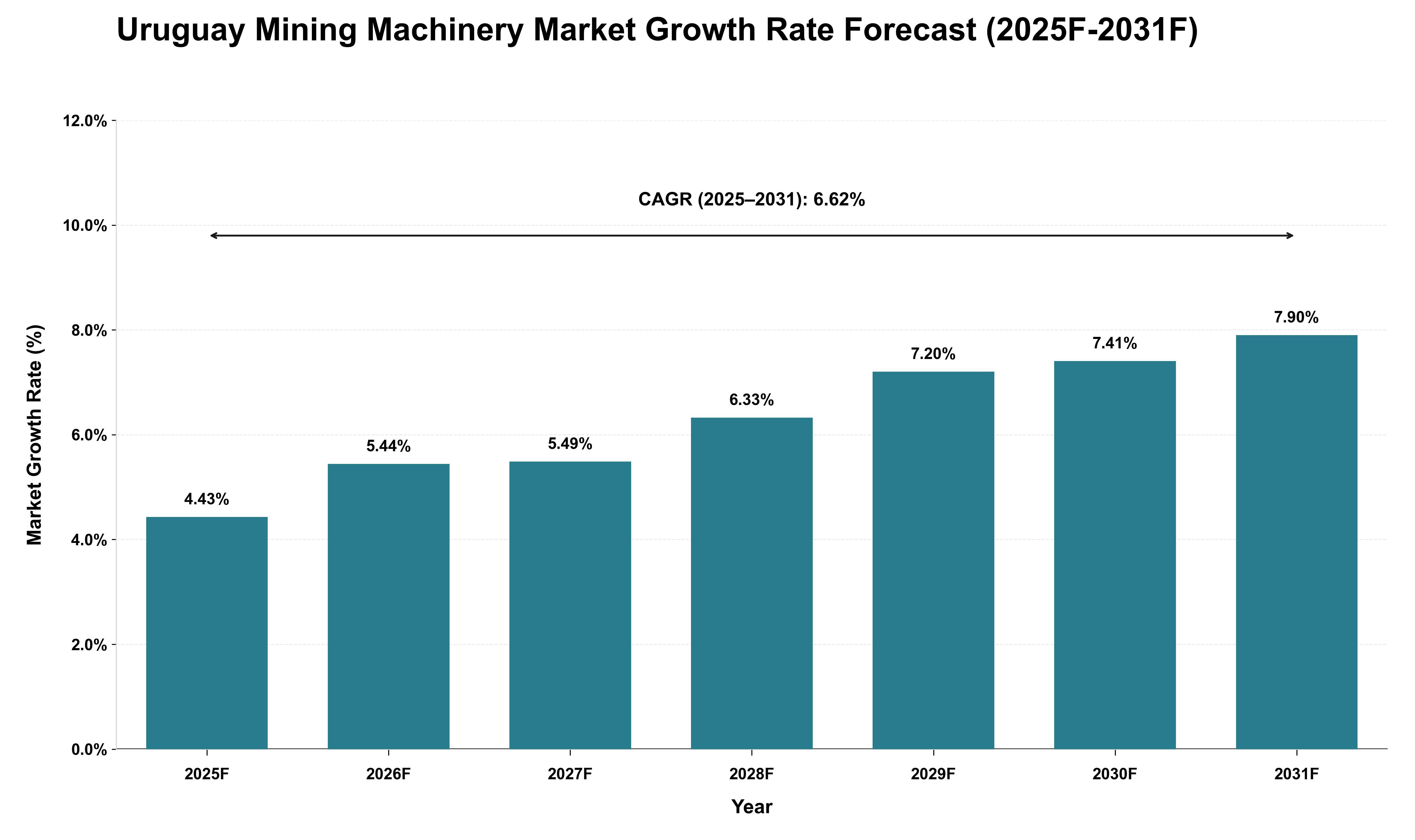 Uruguay Mining Machinery Market Growth Rate Analysis (2025 - 2031)
