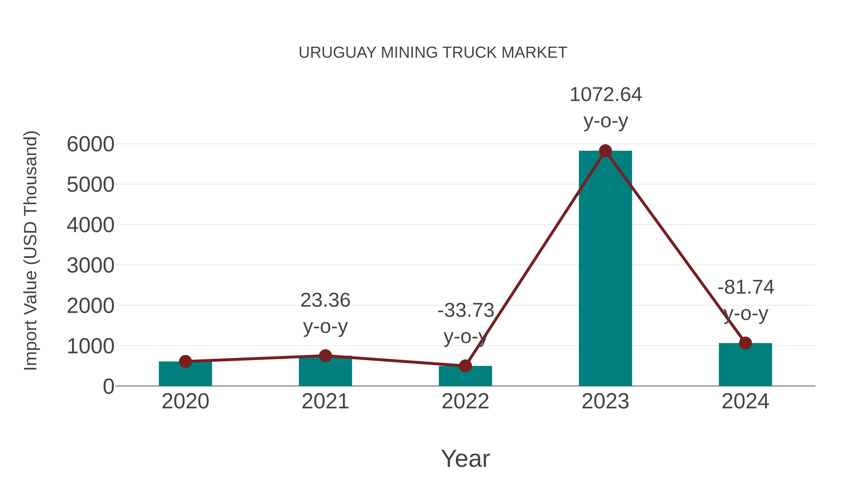  Uruguay Mining Truck Market: Import Trend Analysis