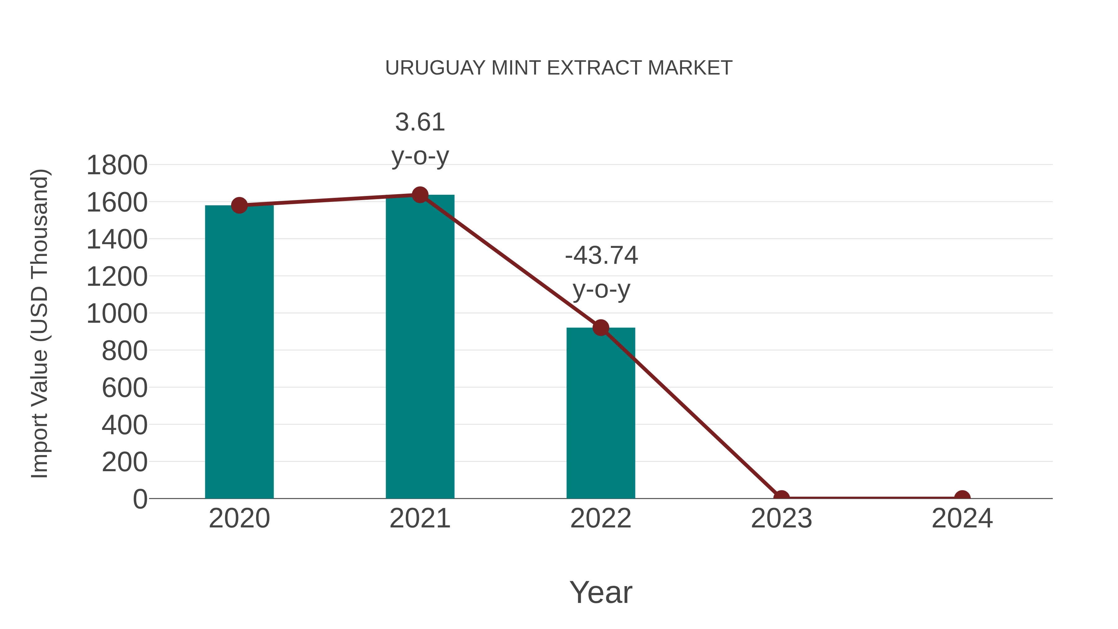  Uruguay Mint Extract Market: Import Trend Analysis