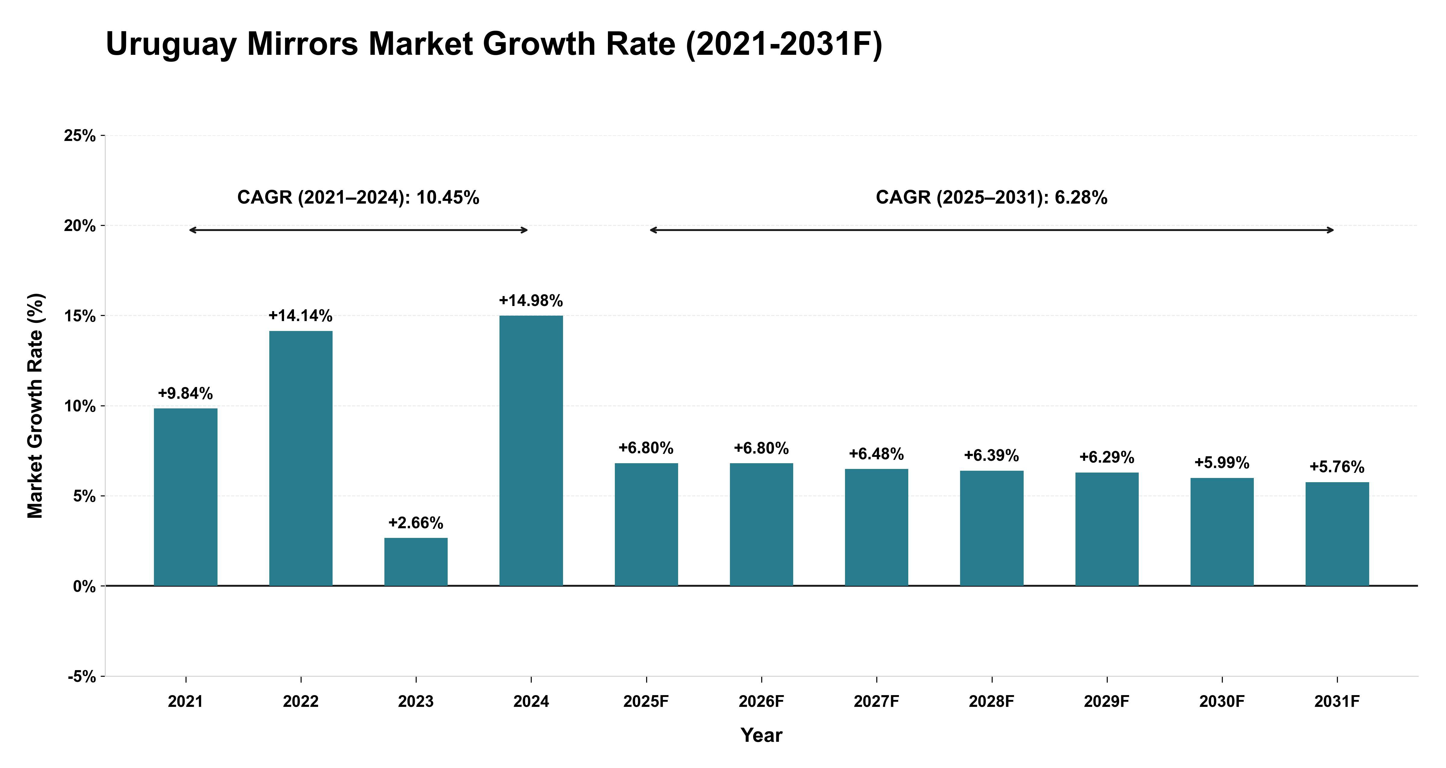 Uruguay Mirrors Market Year-wise Growth Rate (2021-2031F)
