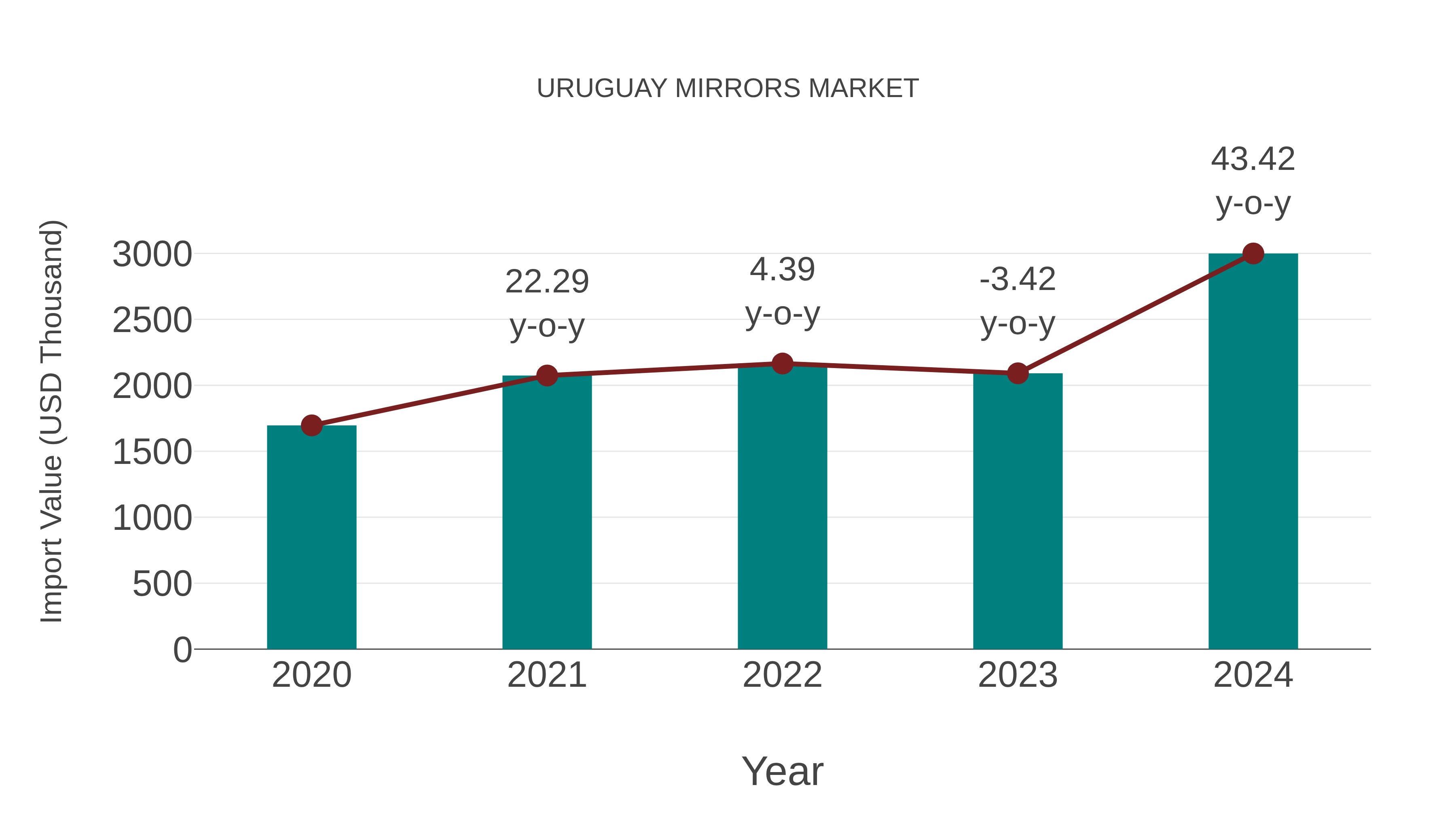  Uruguay Mirrors Market: Import Trend Analysis