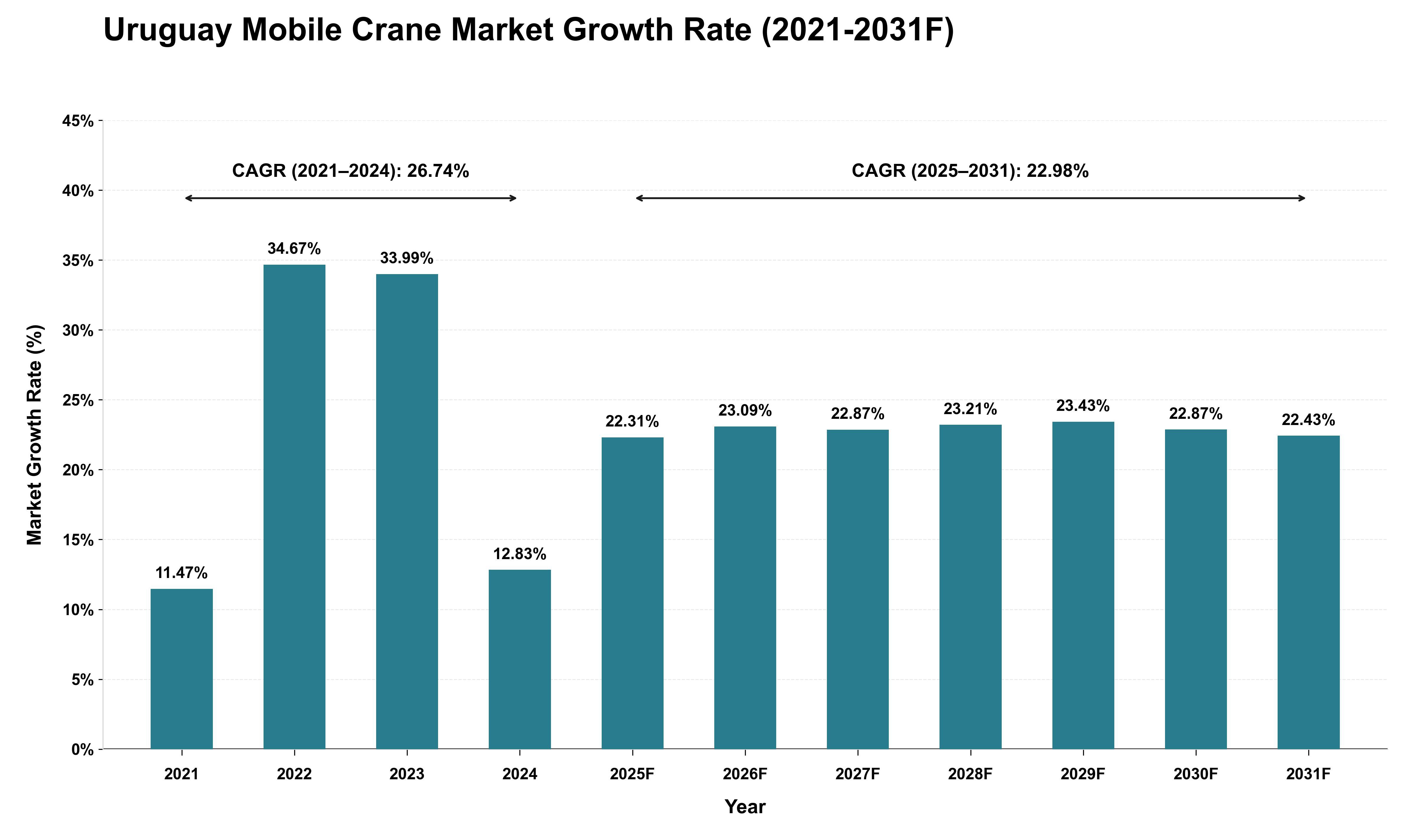 Uruguay Mobile Crane Market Growth Rate Analysis (2021 - 2031)