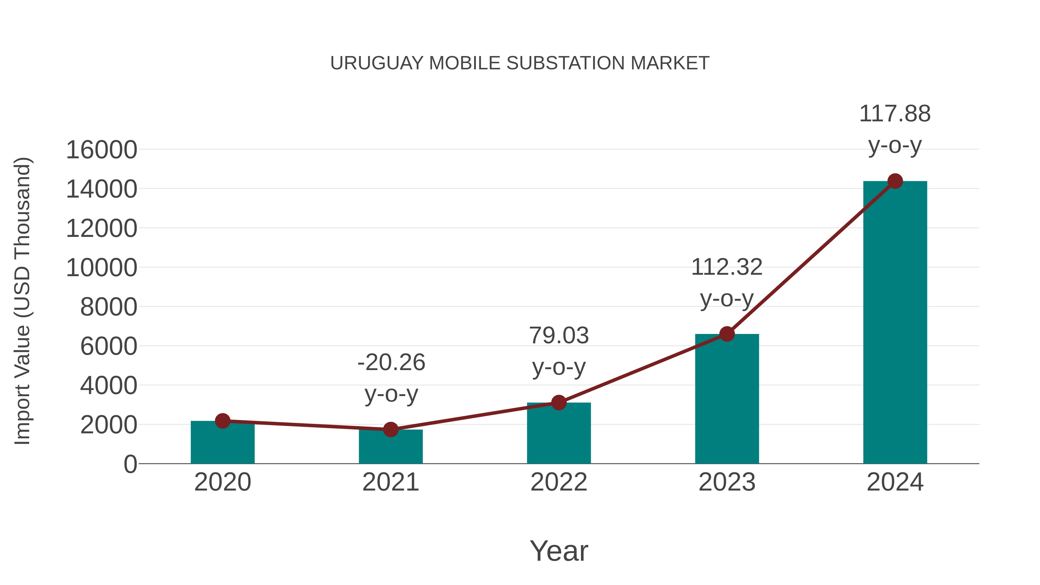  Uruguay Mobile Substation Market: Import Trend Analysis