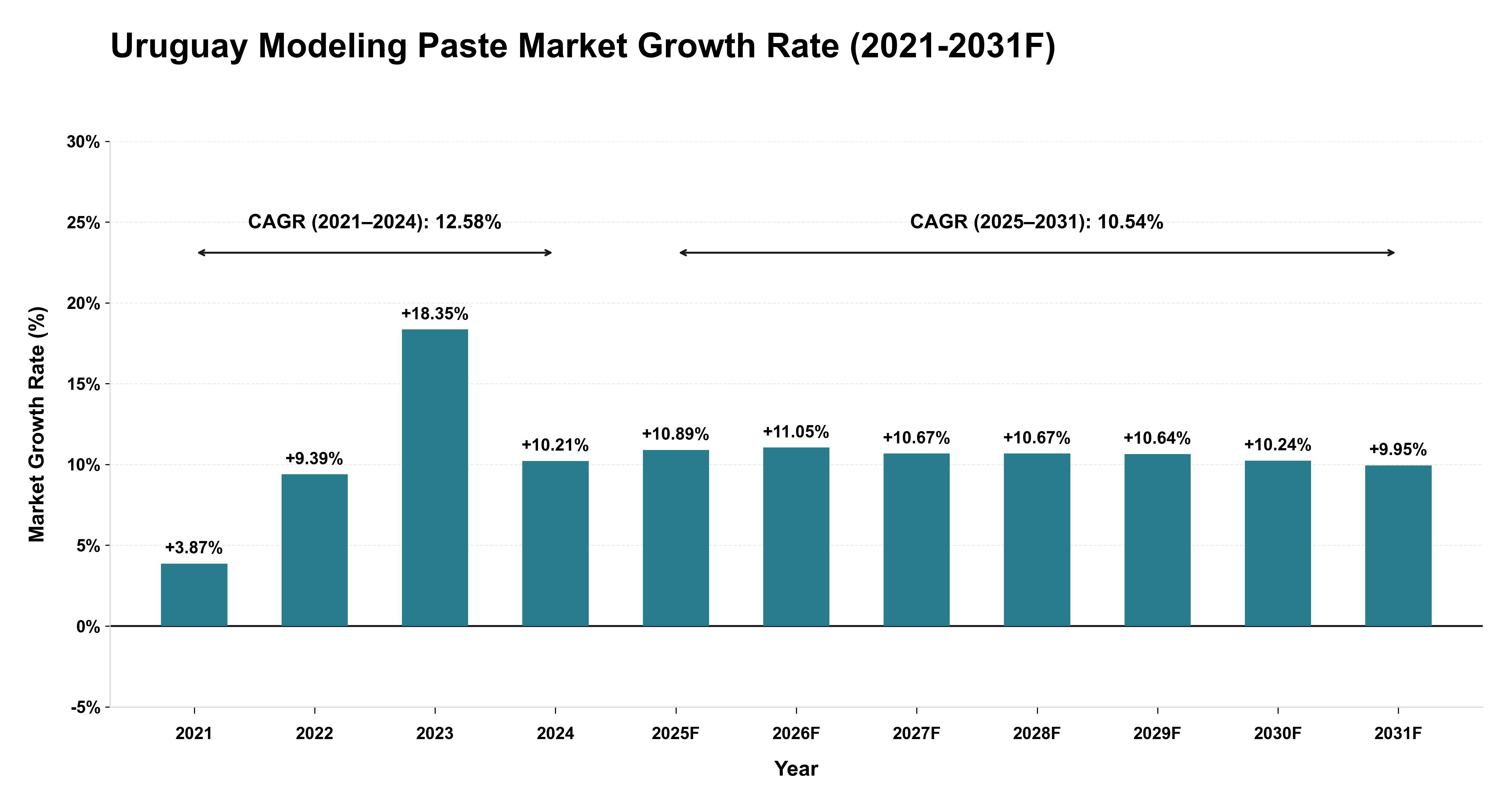 Uruguay Modeling Paste Market Year-wise Growth Rate (2021-2031F)