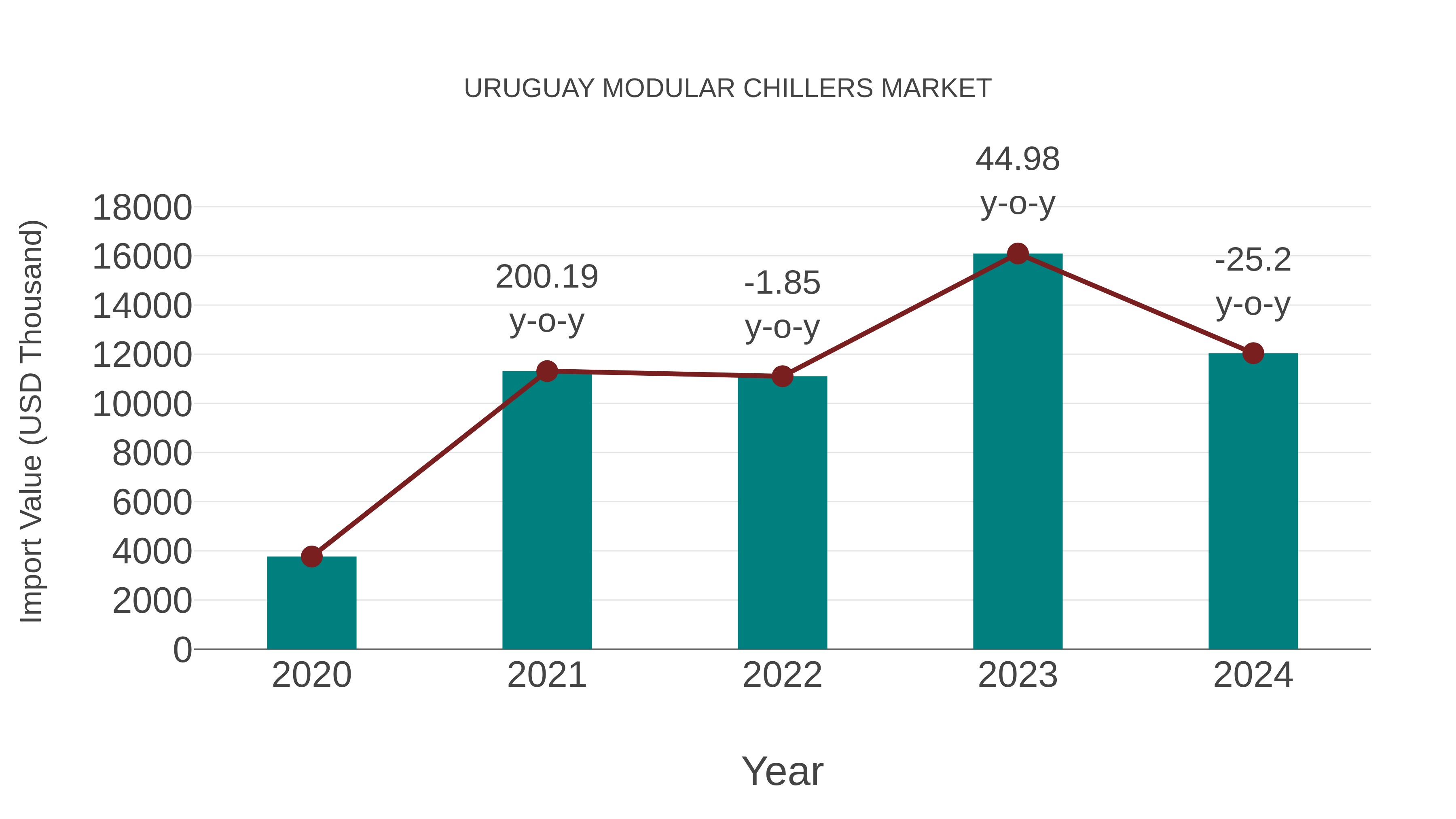  Uruguay Modular Chillers Market: Import Trend Analysis