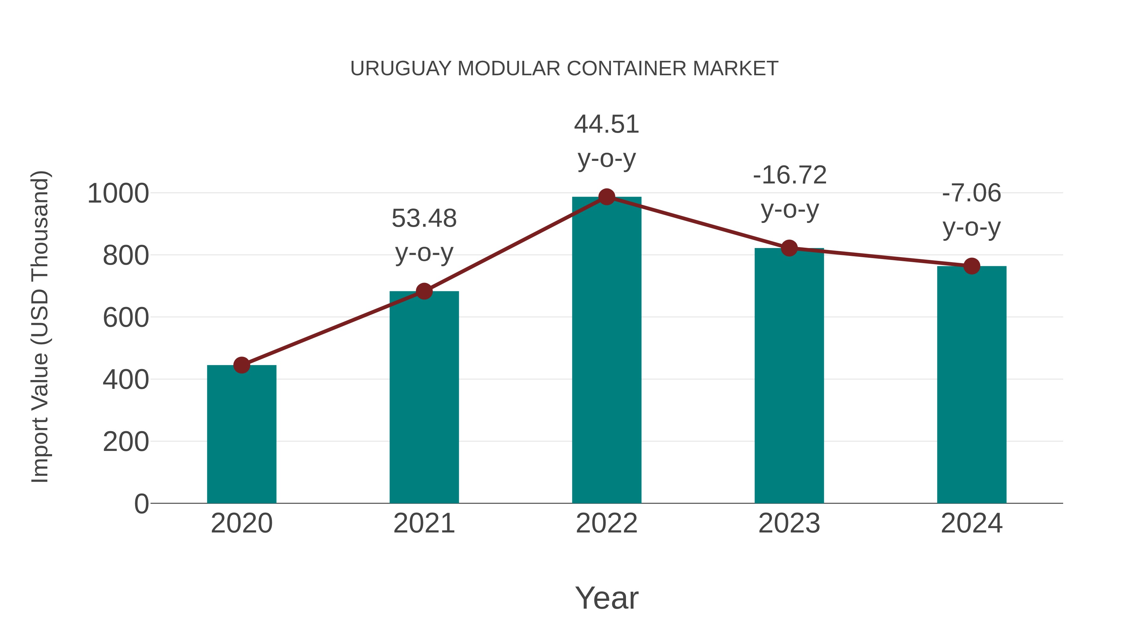  Uruguay Modular Container Market: Import Trend Analysis