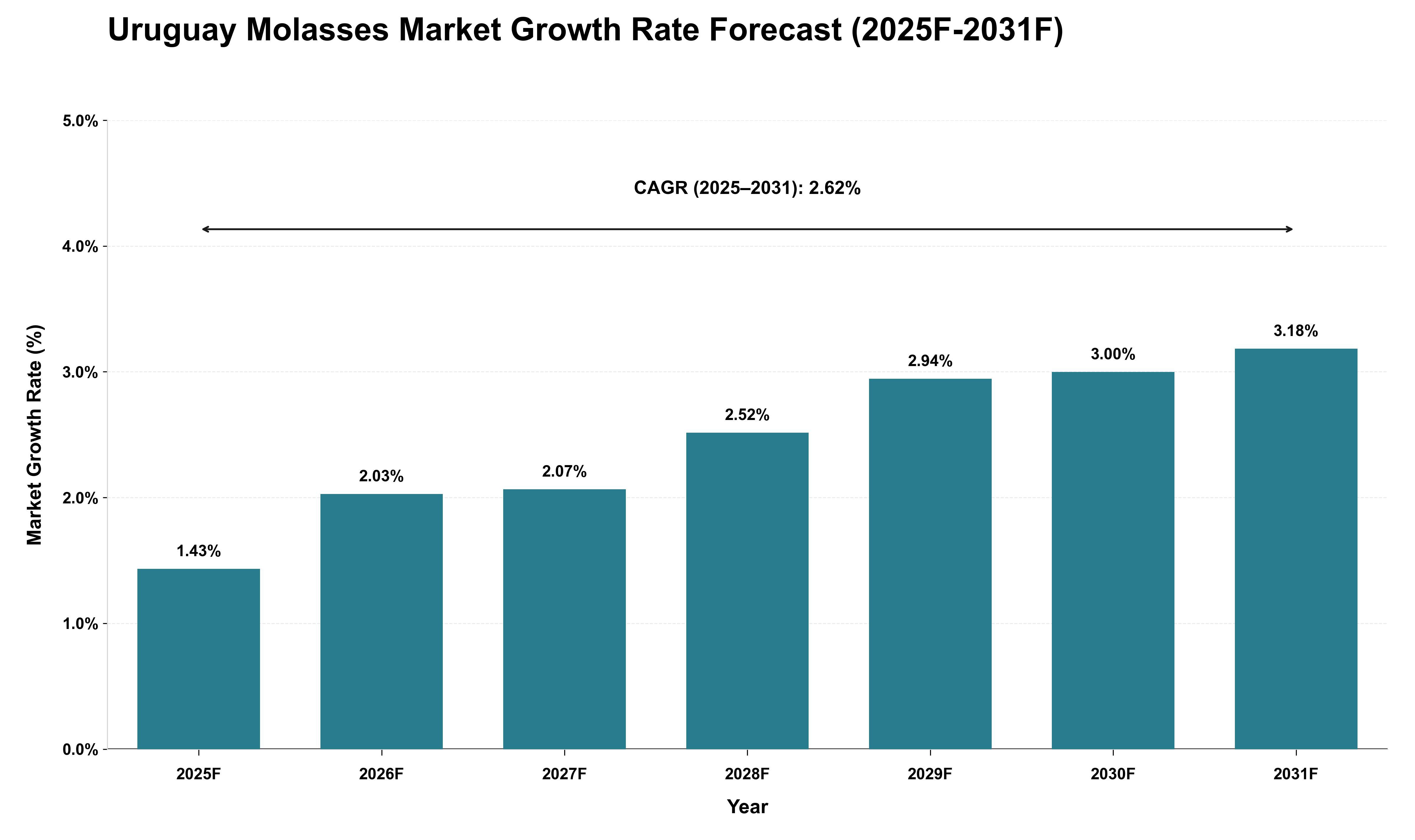 Uruguay Molasses Market Growth Rate Analysis (2025 - 2031)