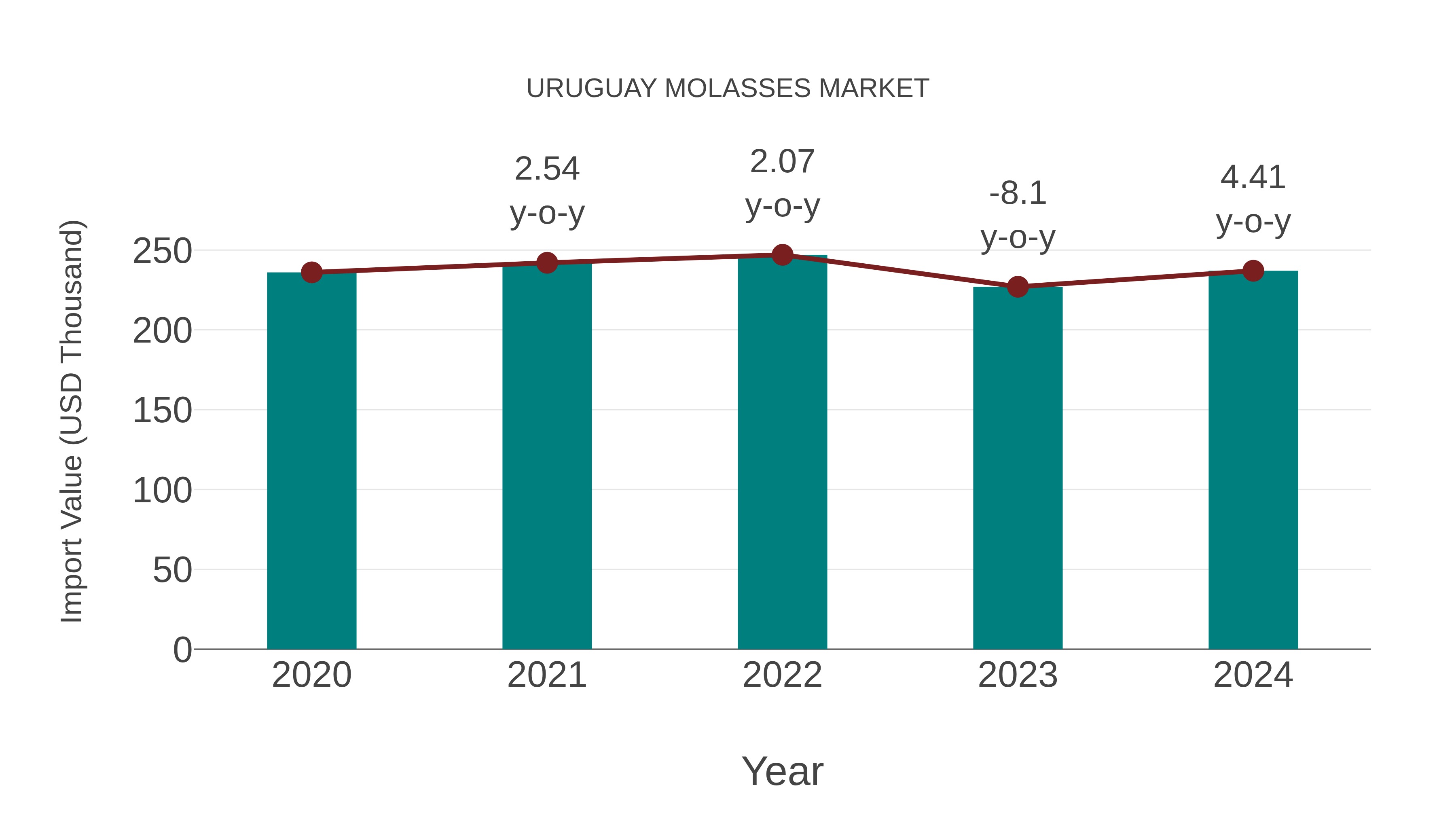  Uruguay Molasses Market: Import Trend Analysis