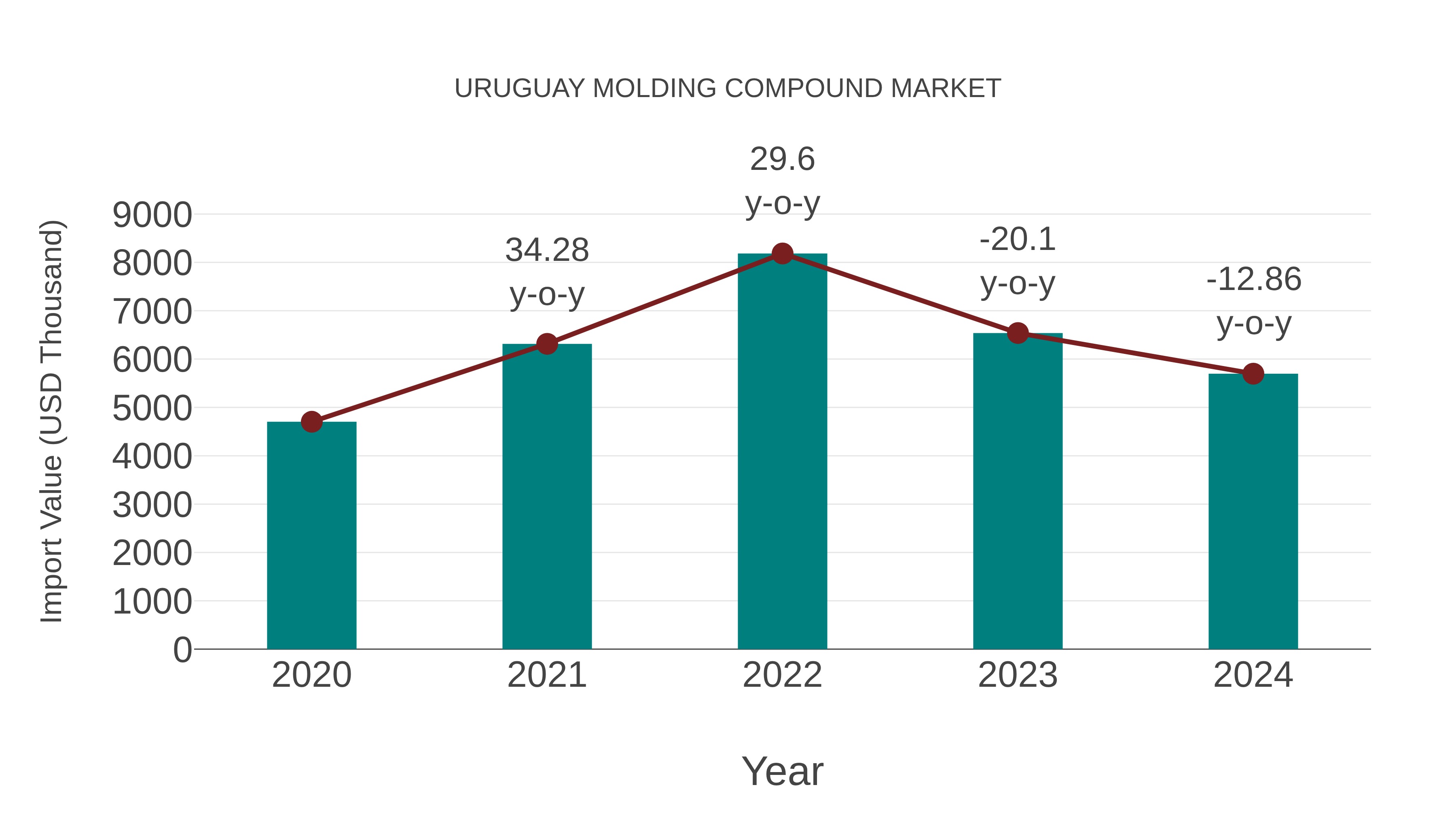  Uruguay Molding Compound Market: Import Trend Analysis