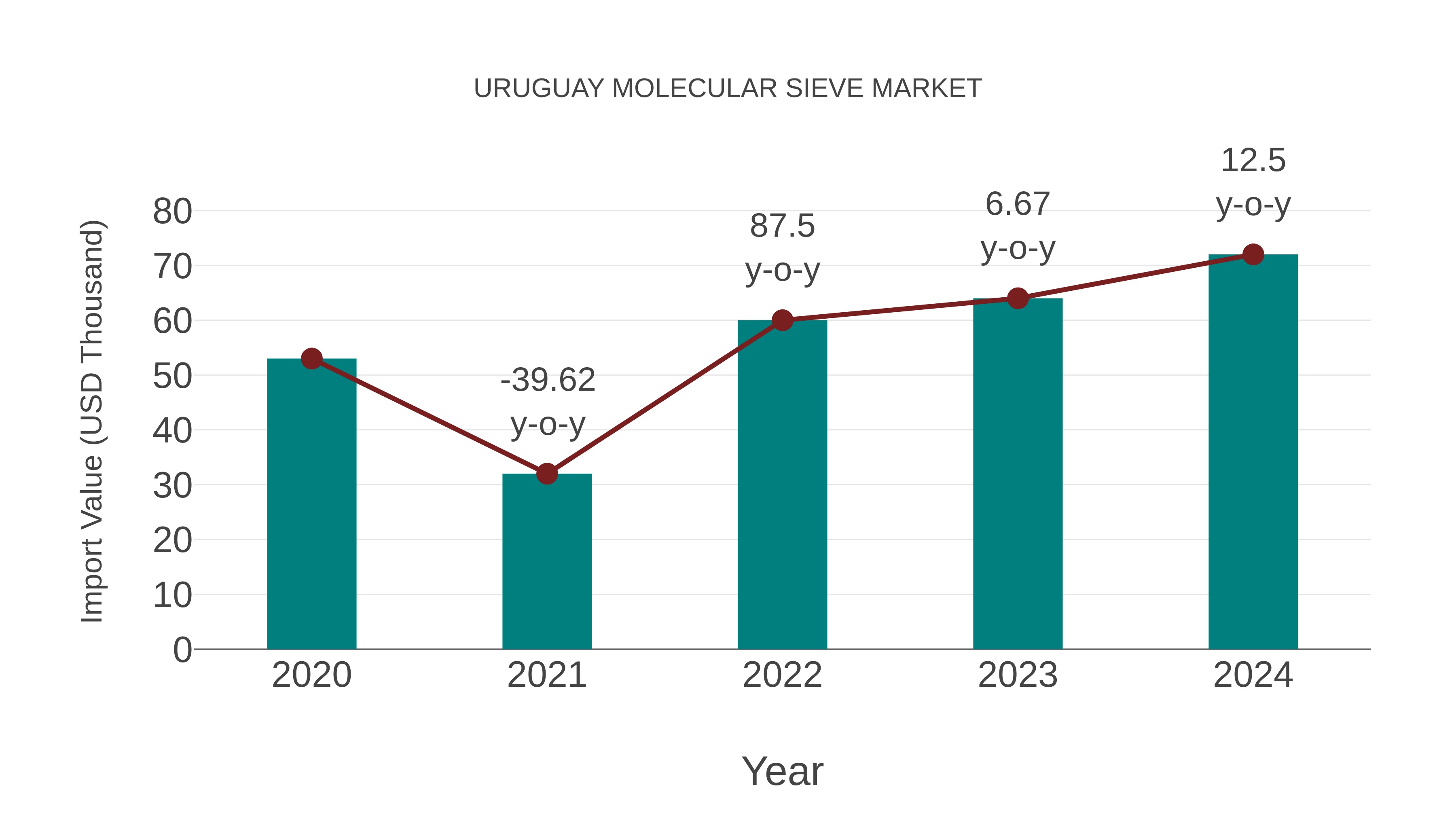 Uruguay Molecular Sieve Market: Import Trend Analysis