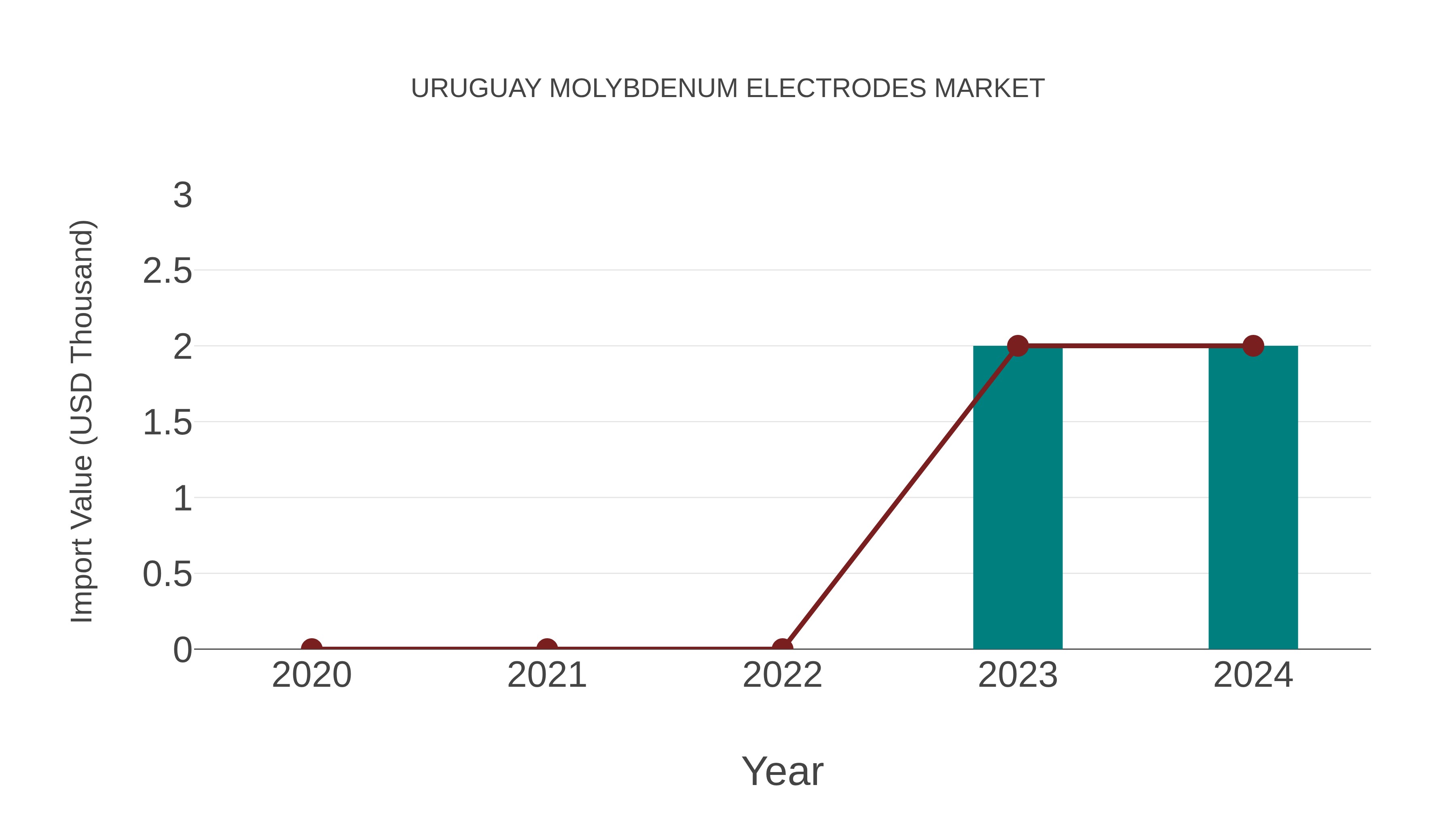 Uruguay Molybdenum Electrodes Market: Import Trend Analysis