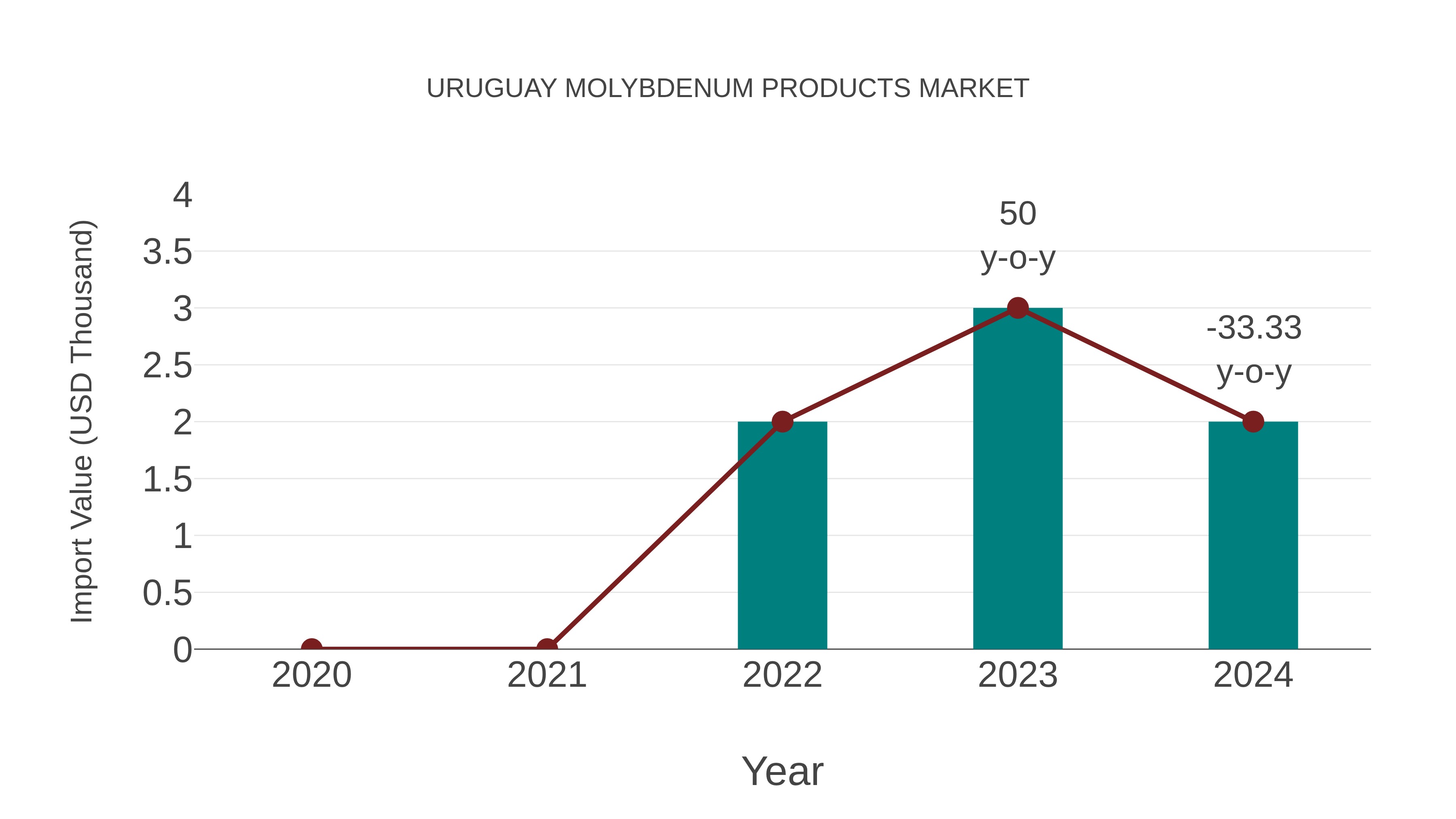  Uruguay Molybdenum Products Market: Import Trend Analysis
