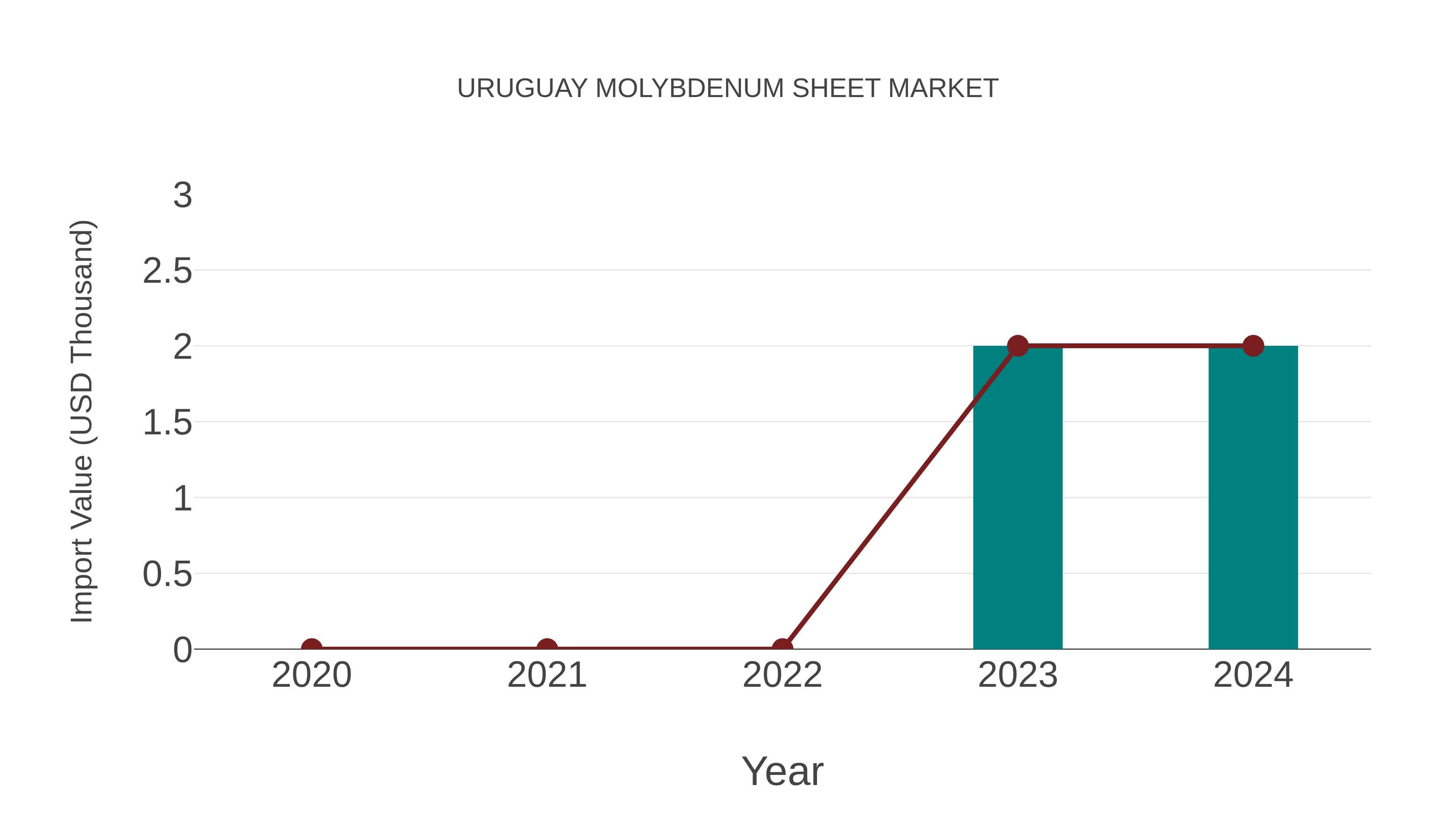  Uruguay Molybdenum Sheet Market: Import Trend Analysis