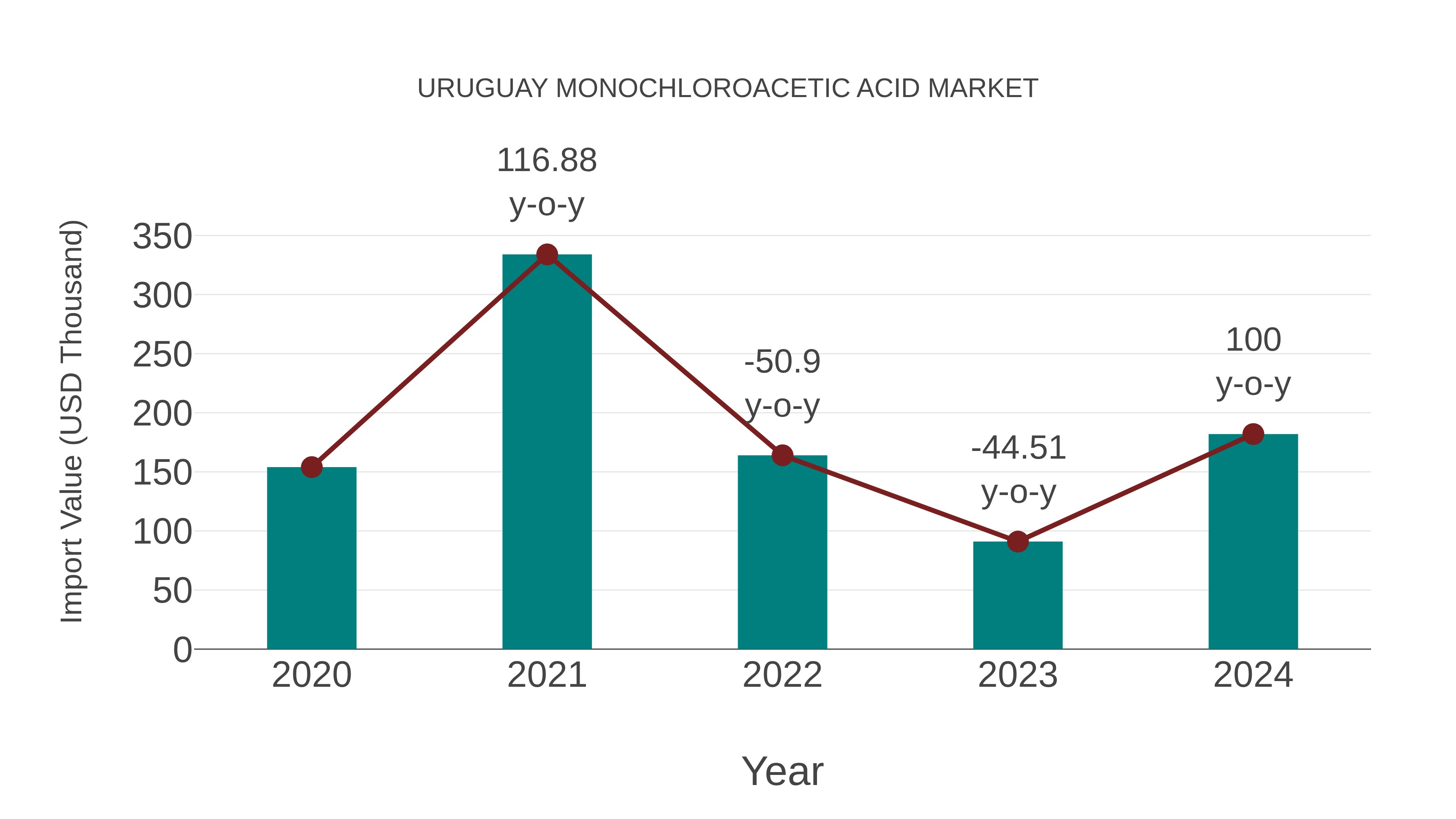  Uruguay Monochloroacetic Acid Market: Import Trend Analysis