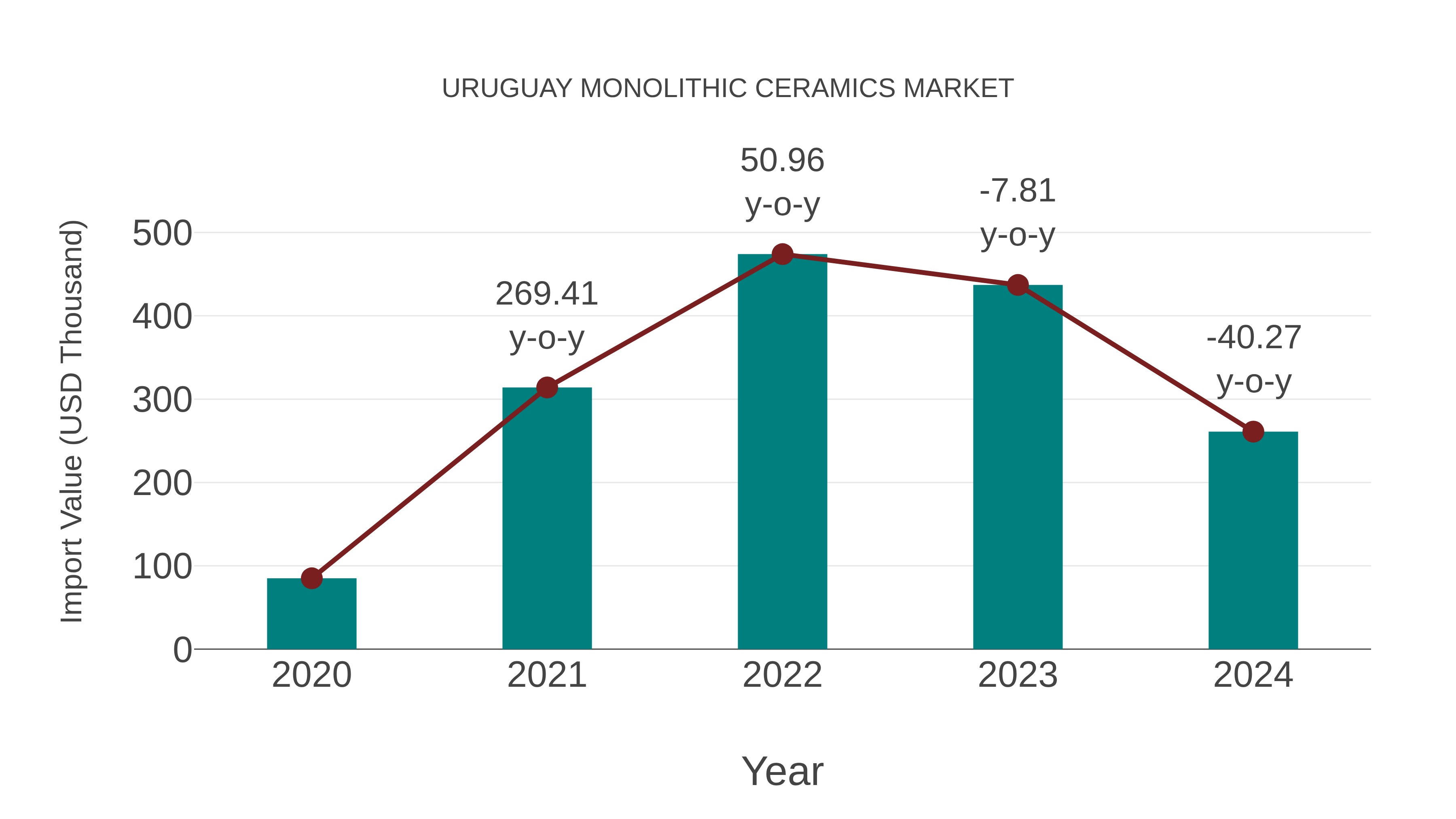  Uruguay Monolithic Ceramics Market: Import Trend Analysis