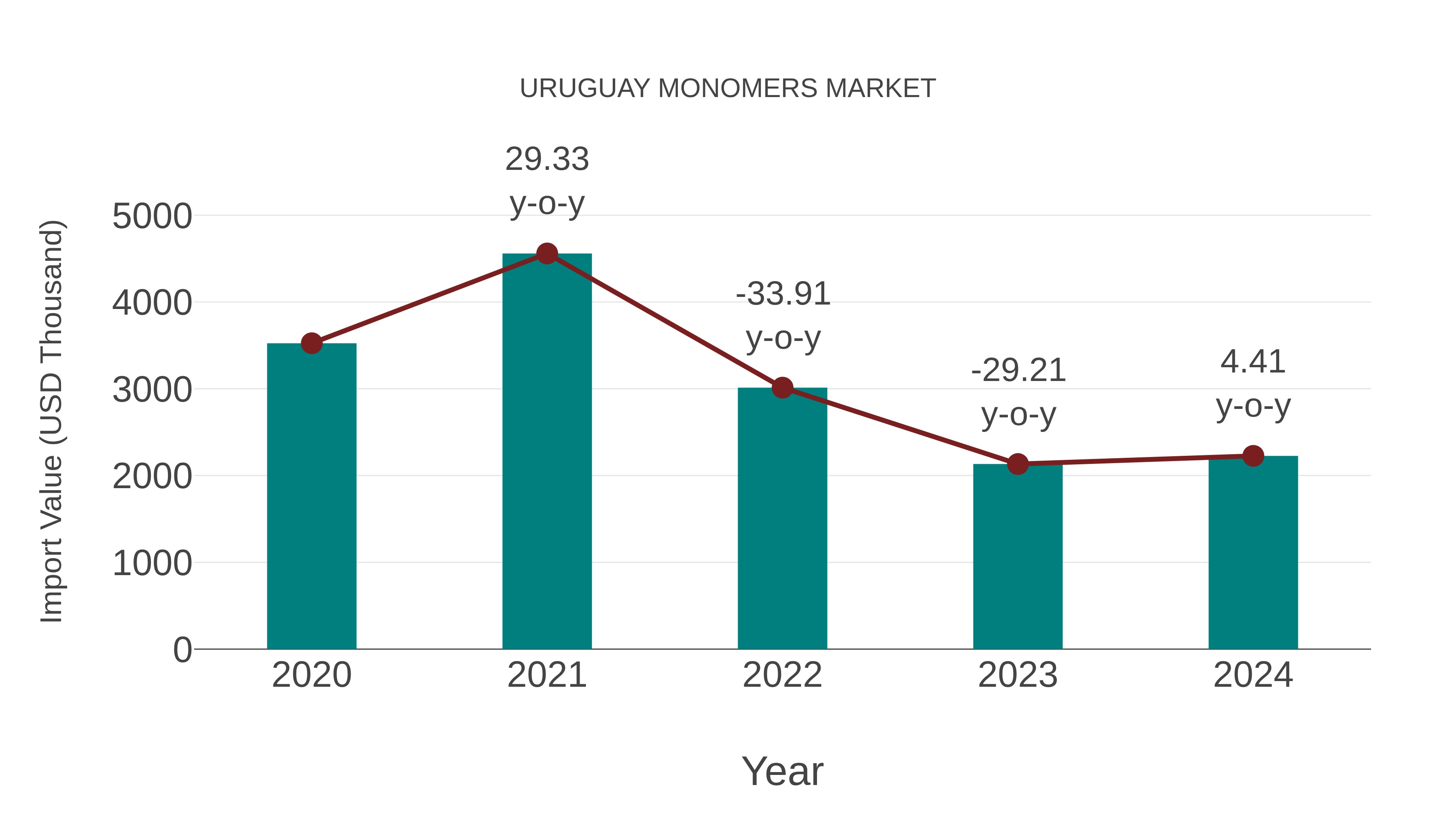  Uruguay Monomers Market: Import Trend Analysis