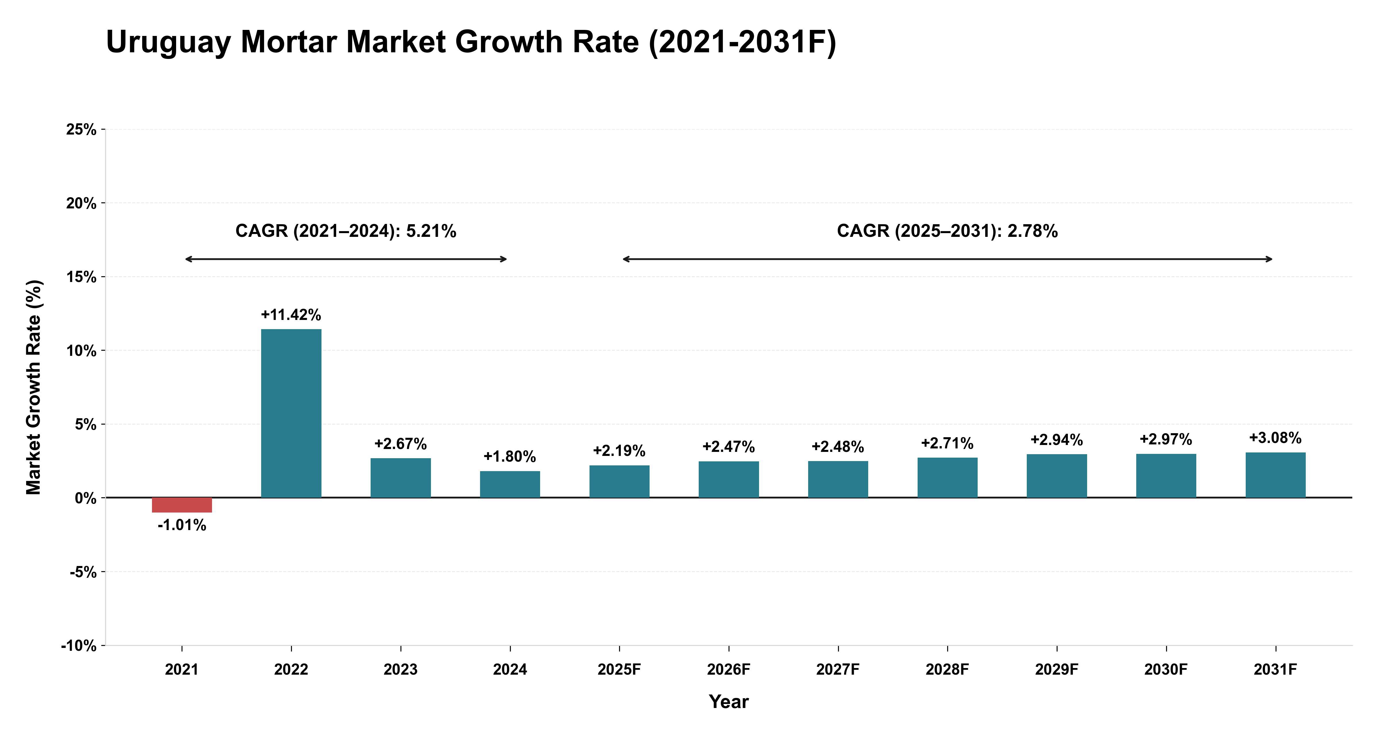 Uruguay Mortar Market Year-wise Growth Rate (2021-2031F)
