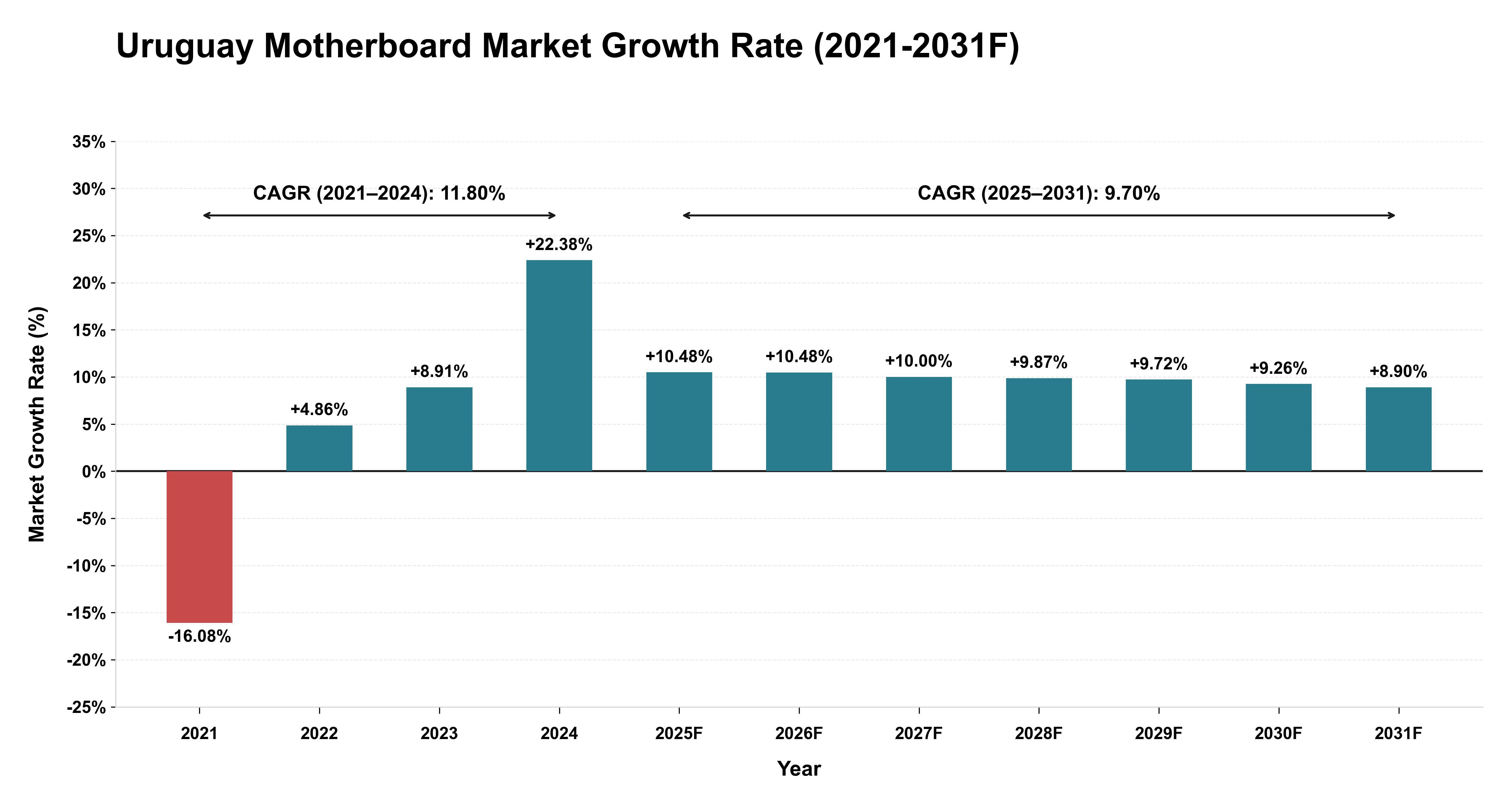 Uruguay Motherboard Market Year-wise Growth Rate (2021-2031F)