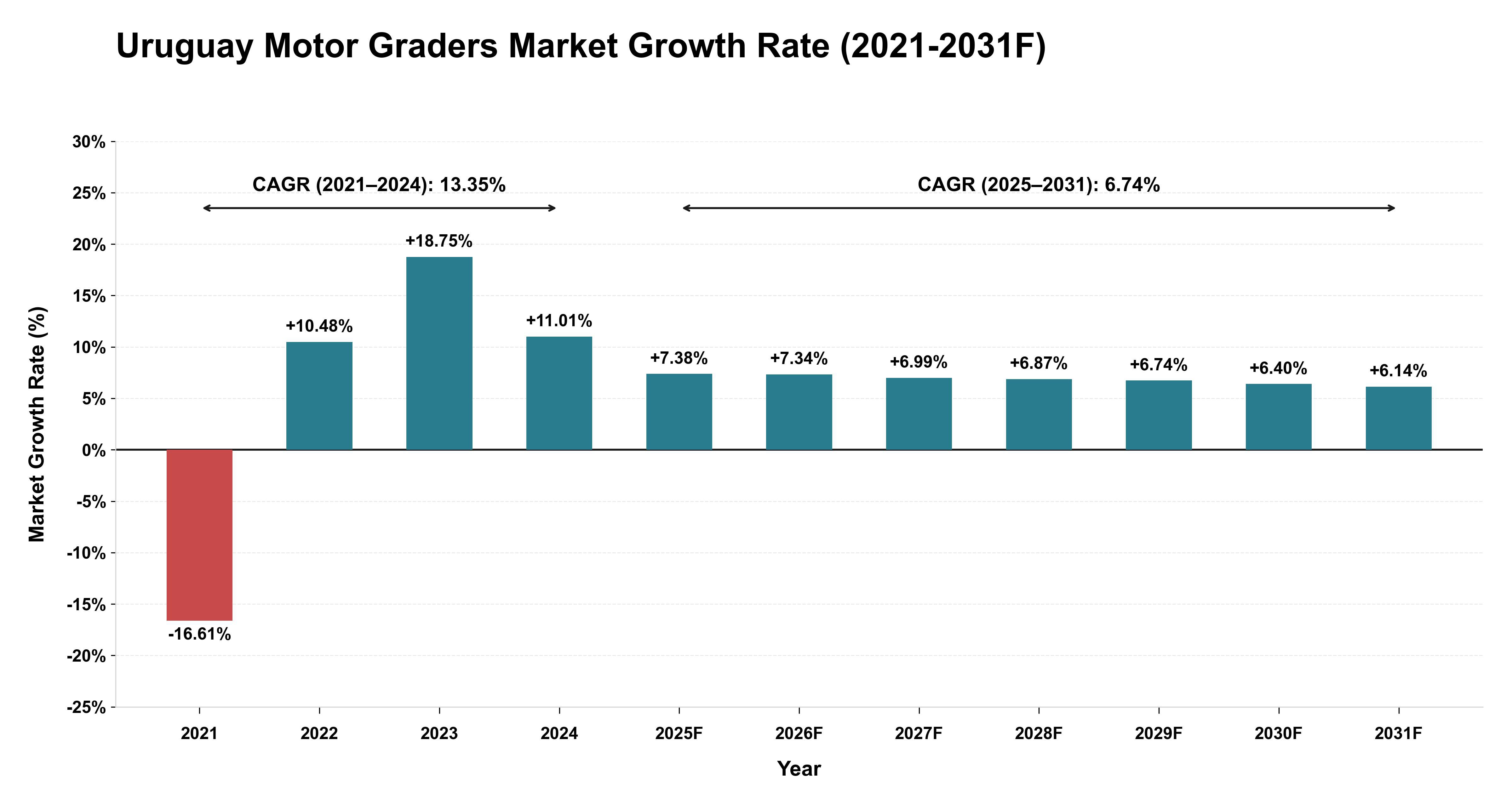 Uruguay Motor Graders Market Year-wise Growth Rate (2021-2031F)