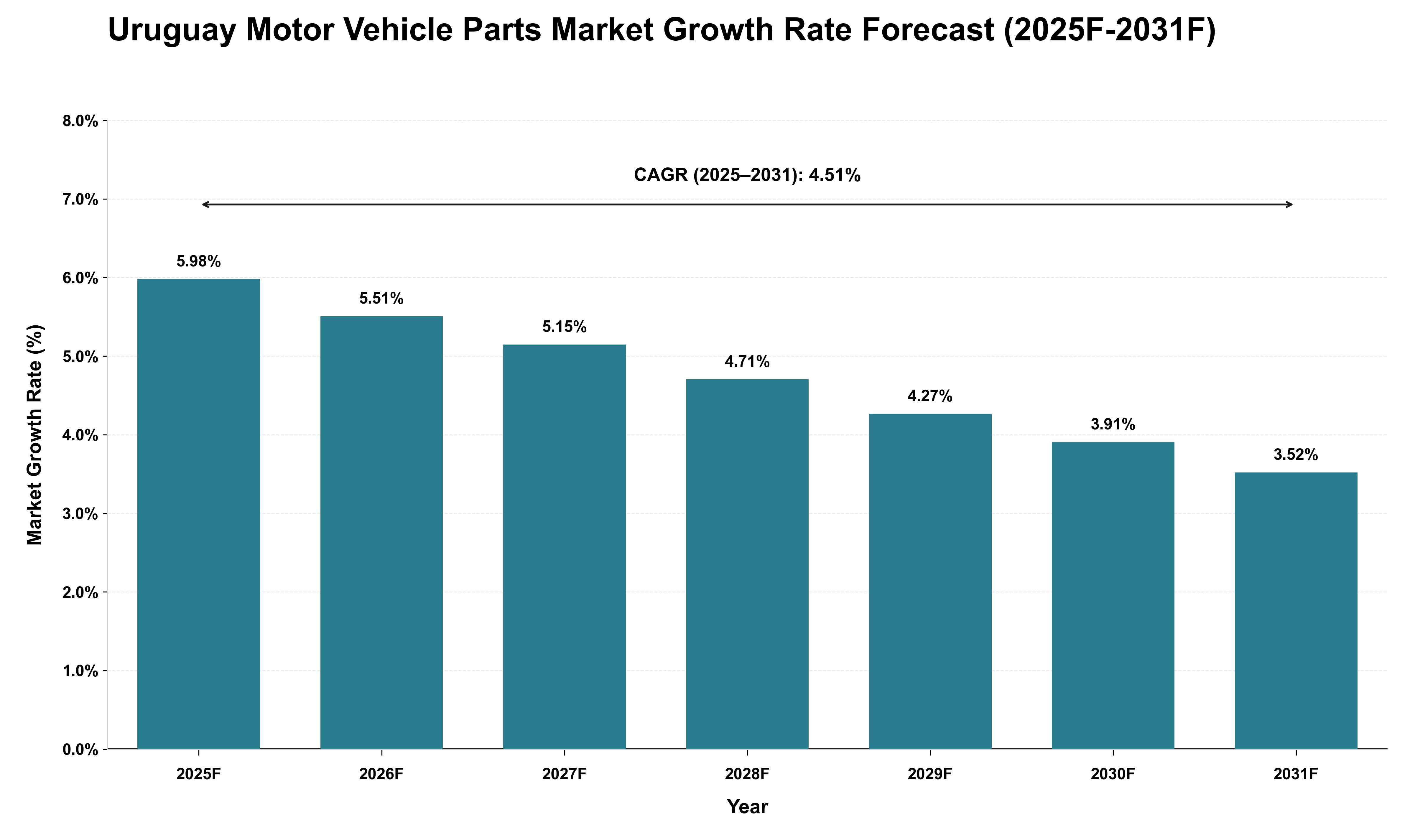 Uruguay Motor Vehicle Parts Market Growth Rate Analysis (2025 - 2031)