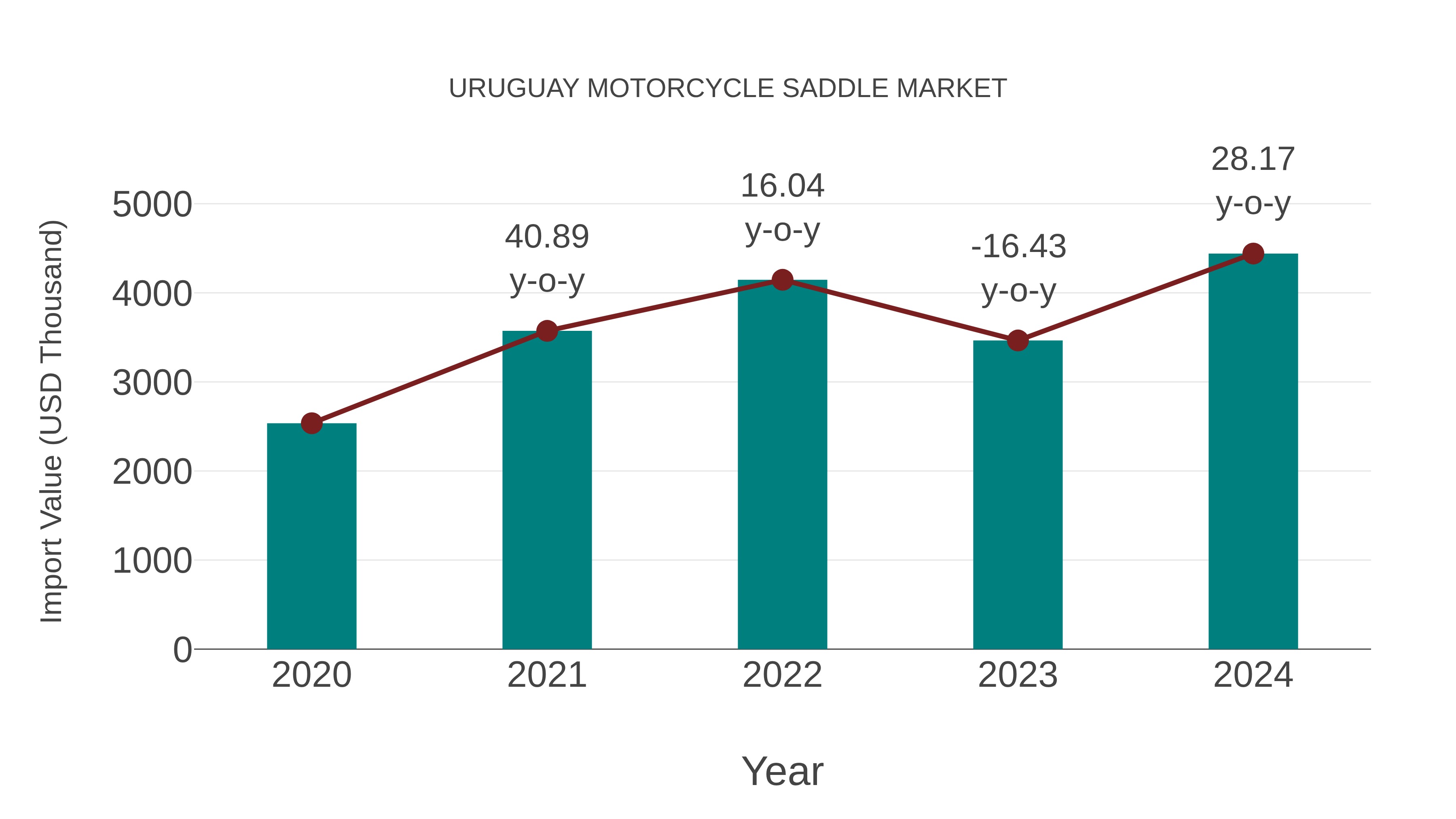 Uruguay Motorcycle Saddle Market: Import Trend Analysis