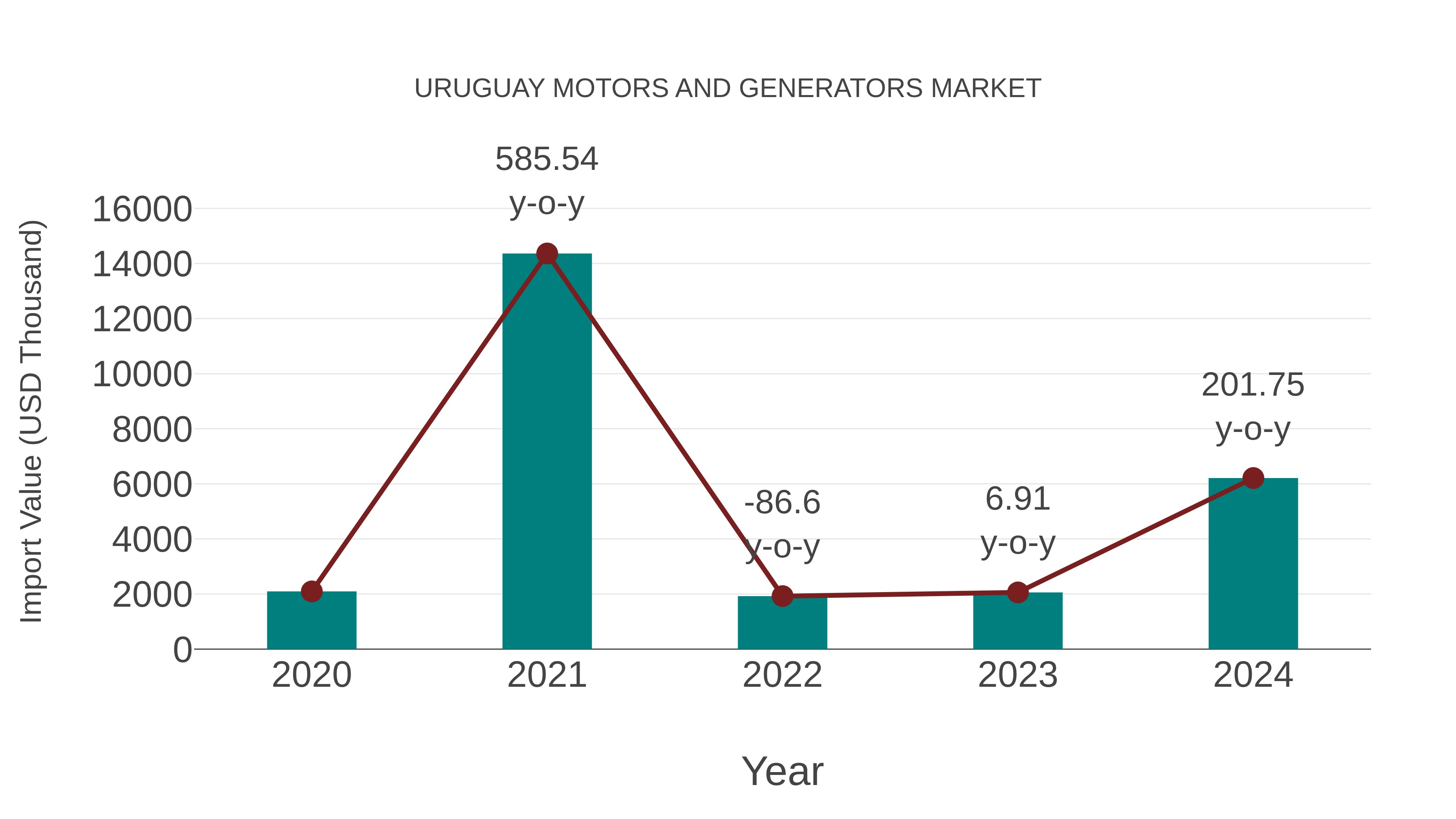 Uruguay Motors and Generators Market: Import Trend Analysis