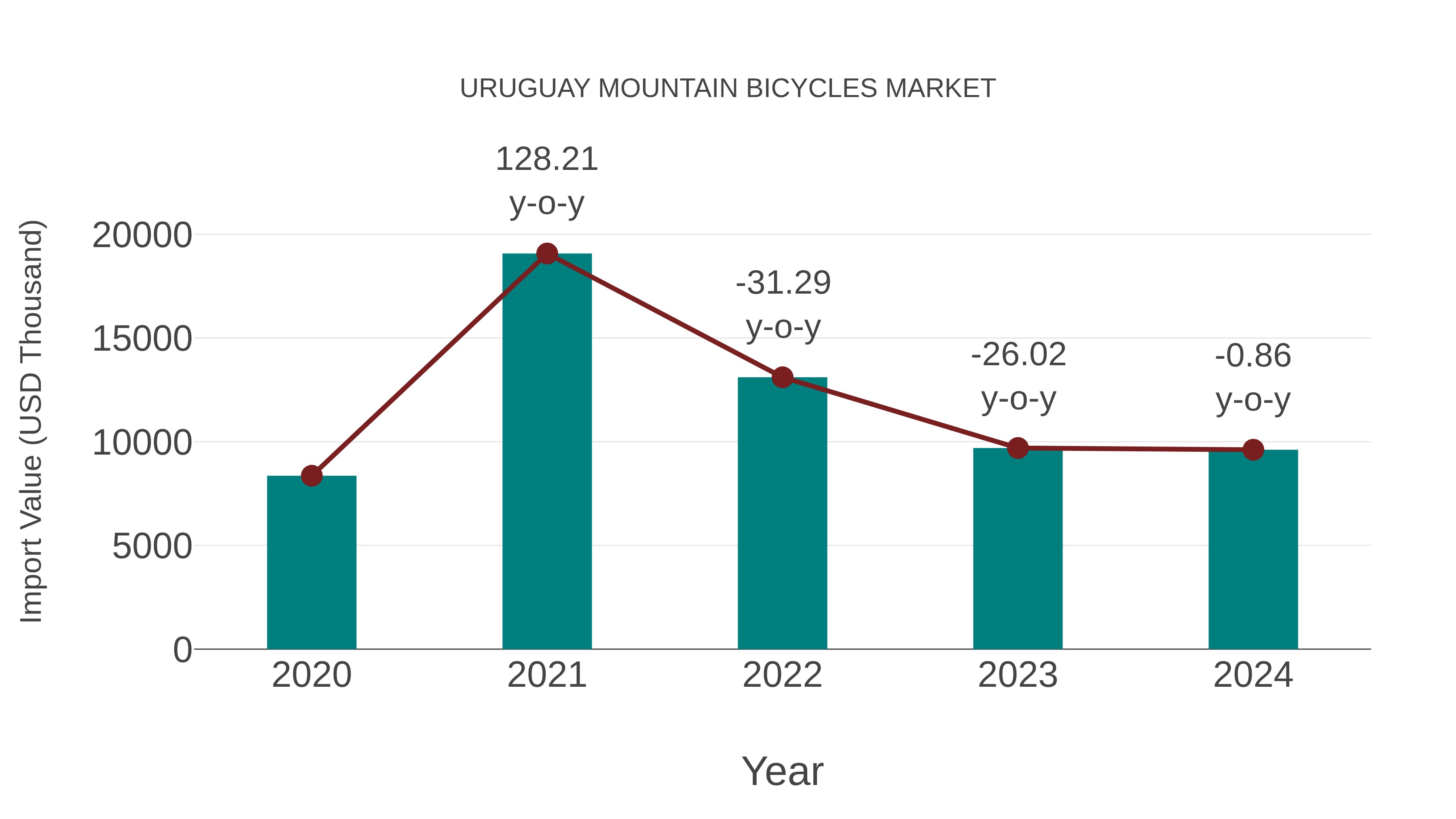 Uruguay Mountain Bicycles Market: Import Trend Analysis