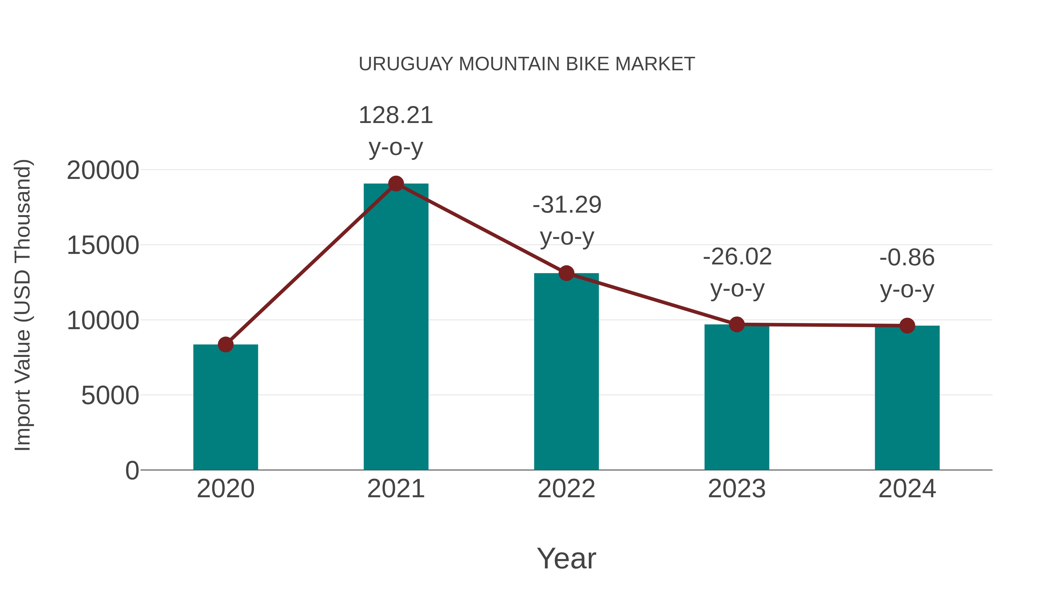 Uruguay Mountain Bike Market: Import Trend Analysis
