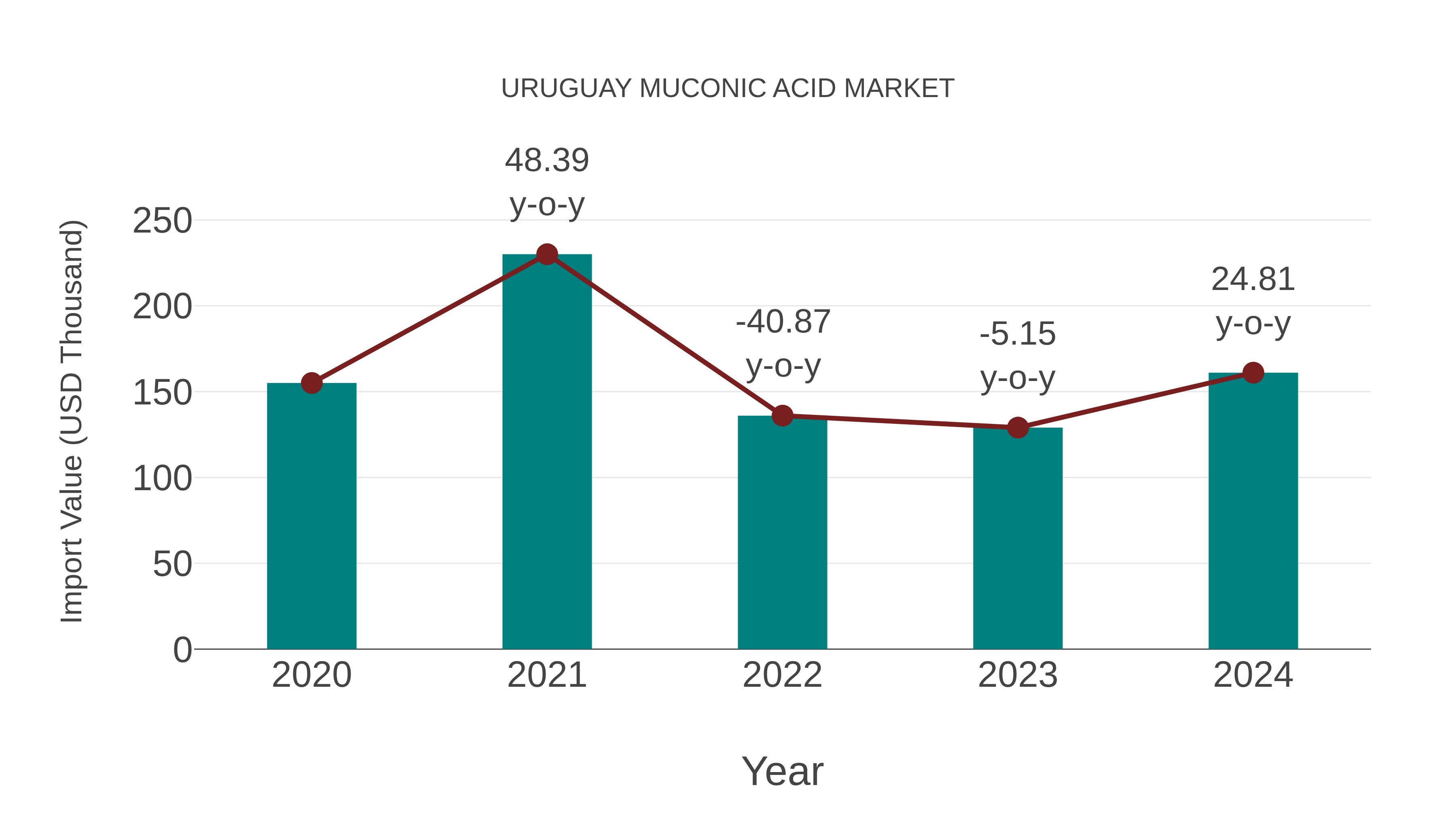  Uruguay Muconic Acid Market: Import Trend Analysis