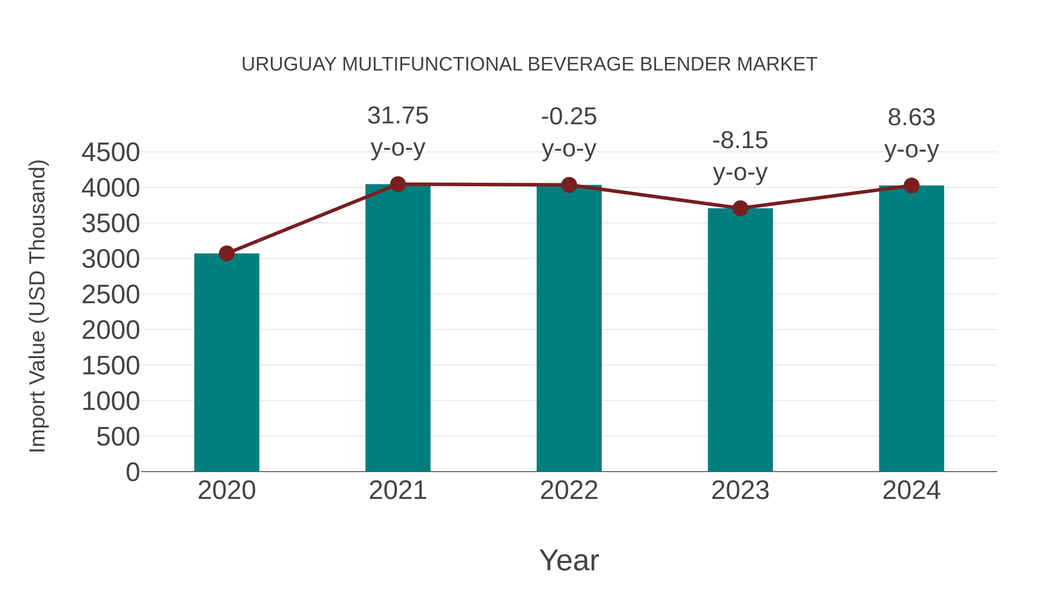 Uruguay Multifunctional Beverage Blender Market: Import Trend Analysis