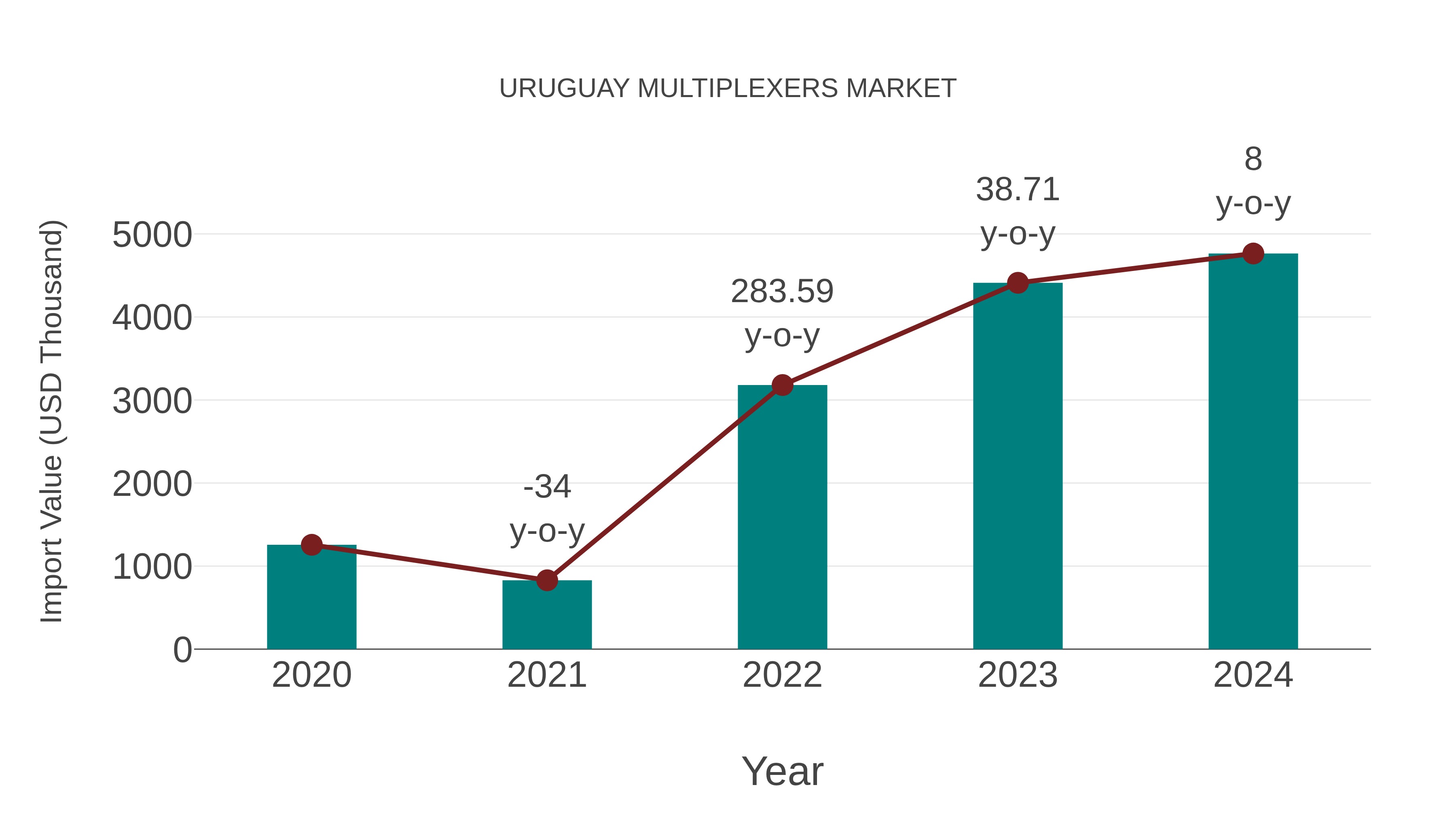  Uruguay Multiplexers Market: Import Trend Analysis