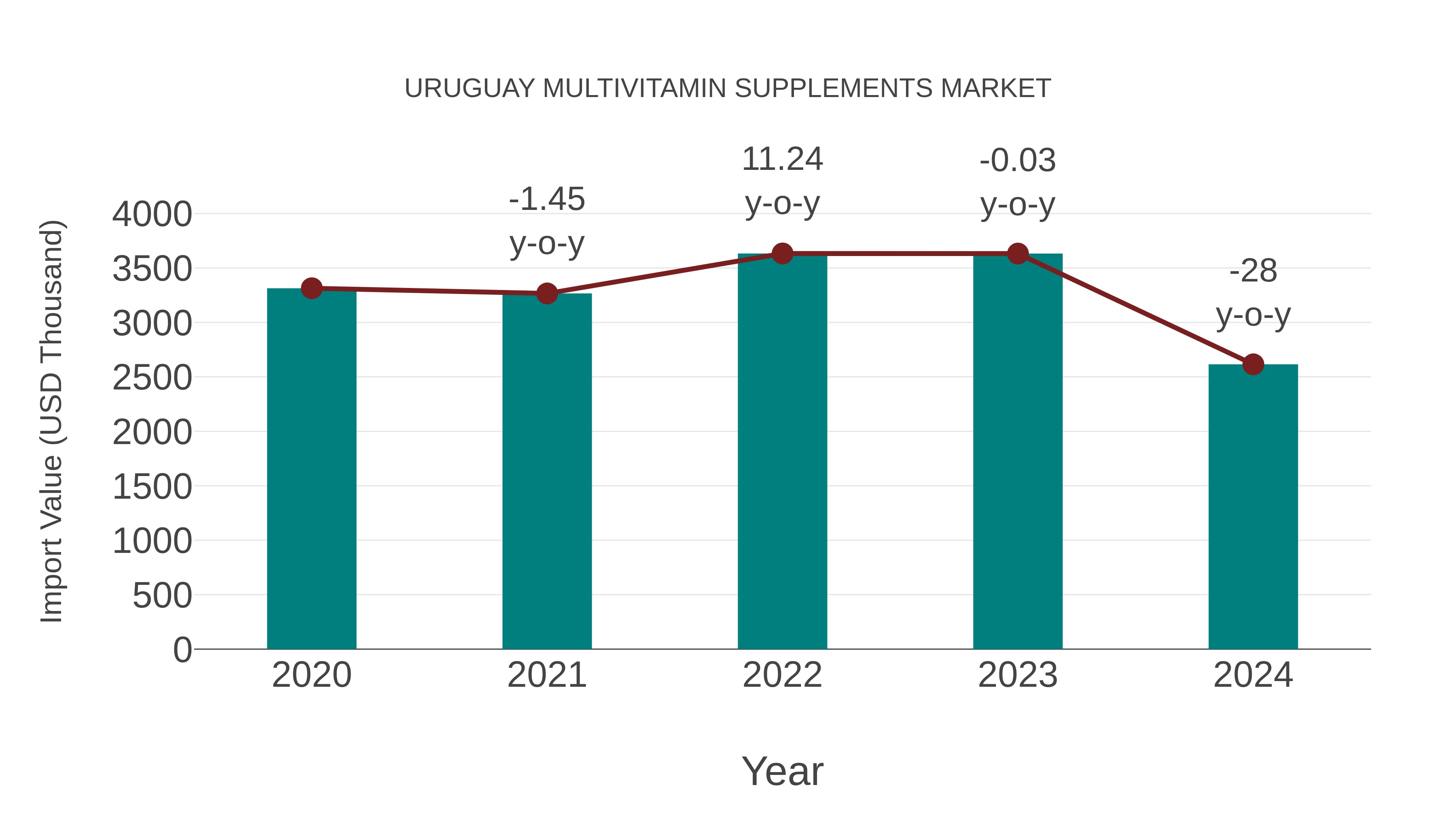  Uruguay Multivitamin Supplements Market: Import Trend Analysis