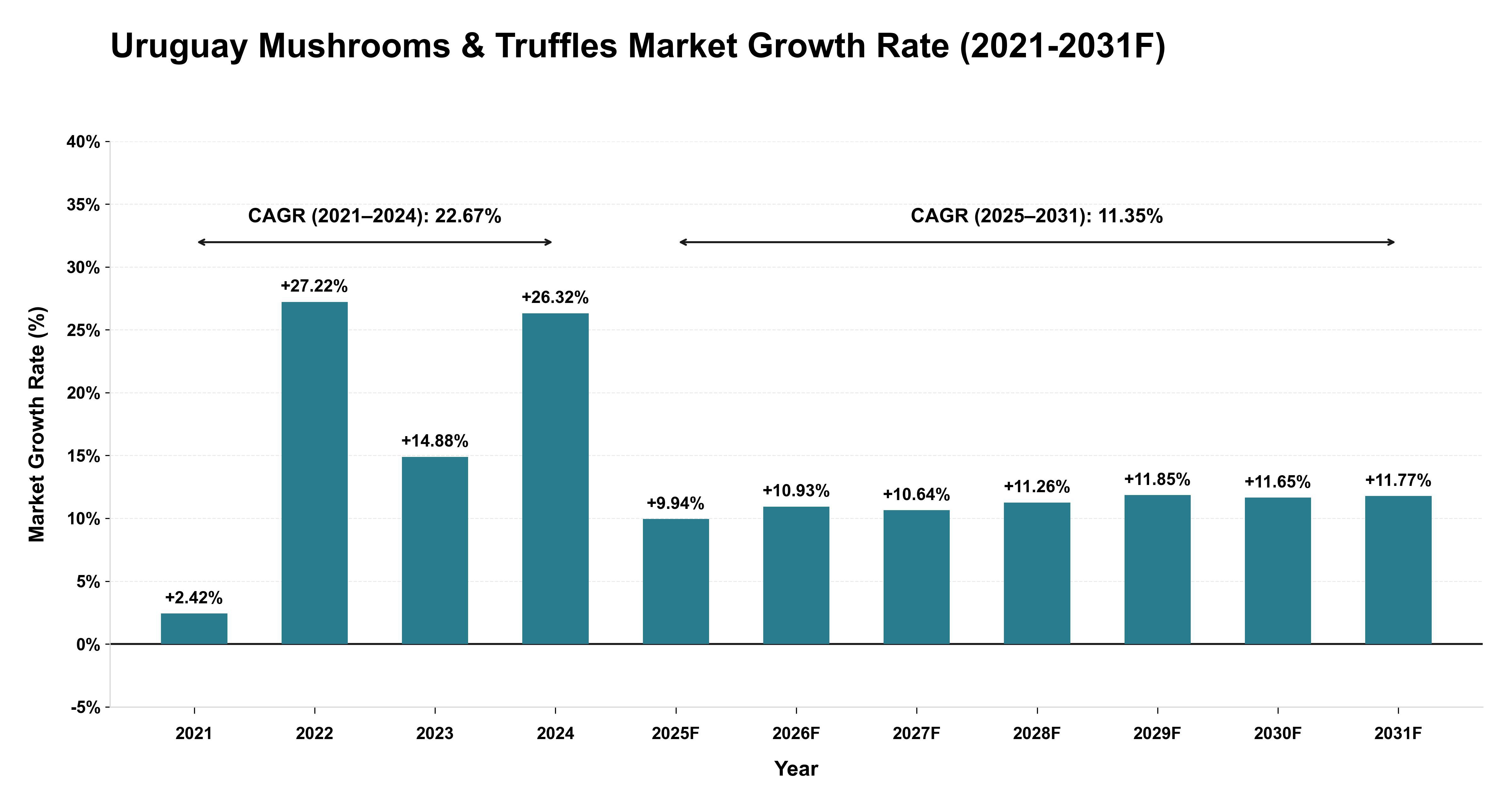 Uruguay Mushrooms & Truffles Market Year-wise Growth Rate (2021-2031F)
