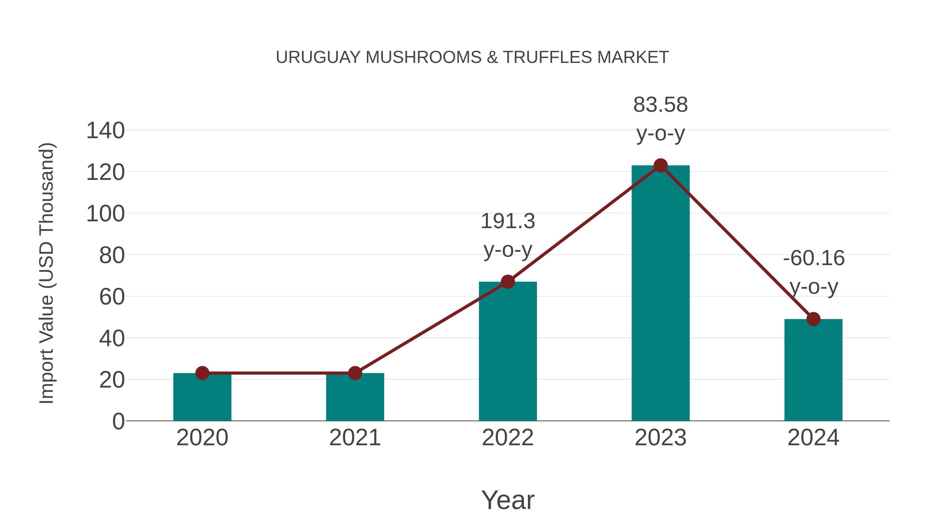 Uruguay Mushrooms & Truffles Market: Import Trend Analysis