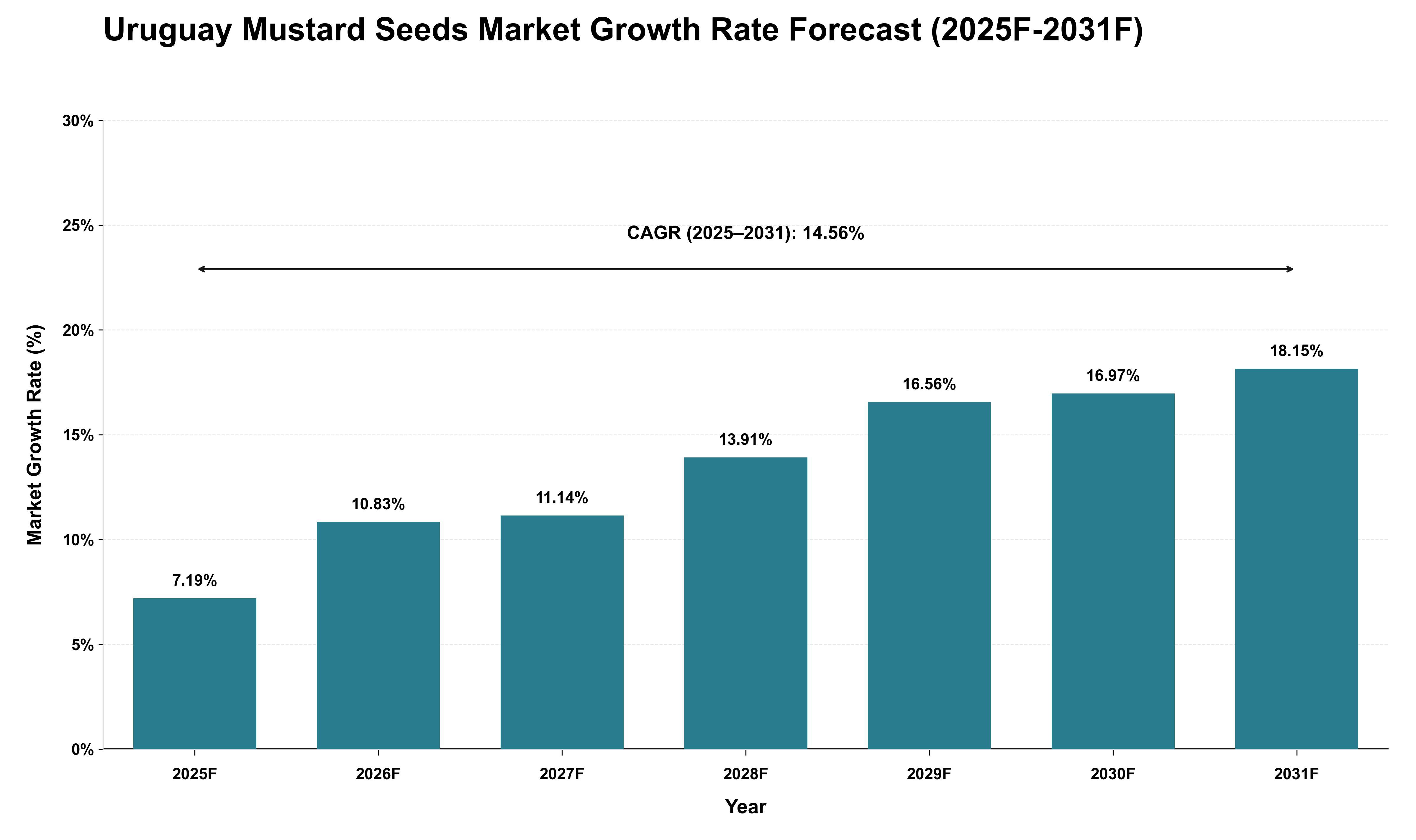 Uruguay Mustard Seeds Market Growth Rate Analysis (2025 - 2031)