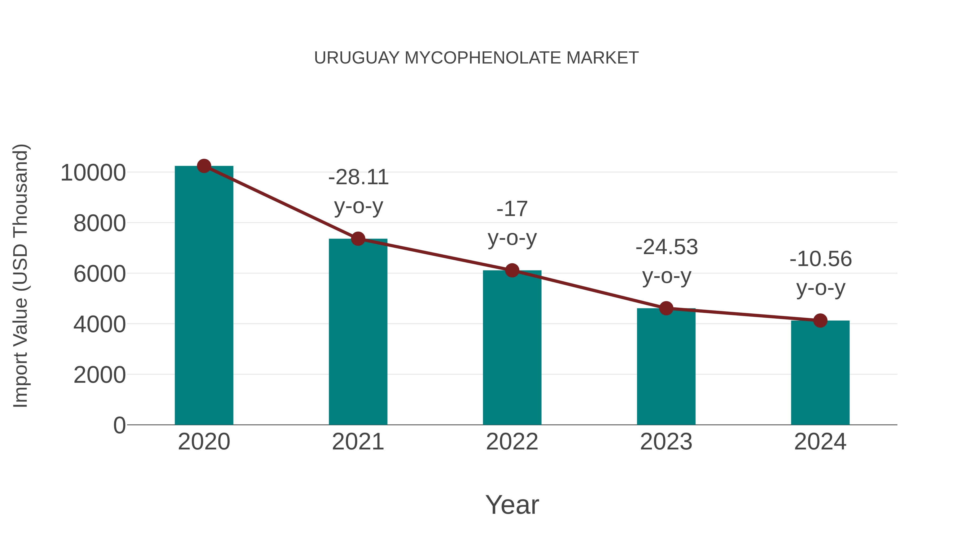 Uruguay Mycophenolate Market: Import Trend Analysis