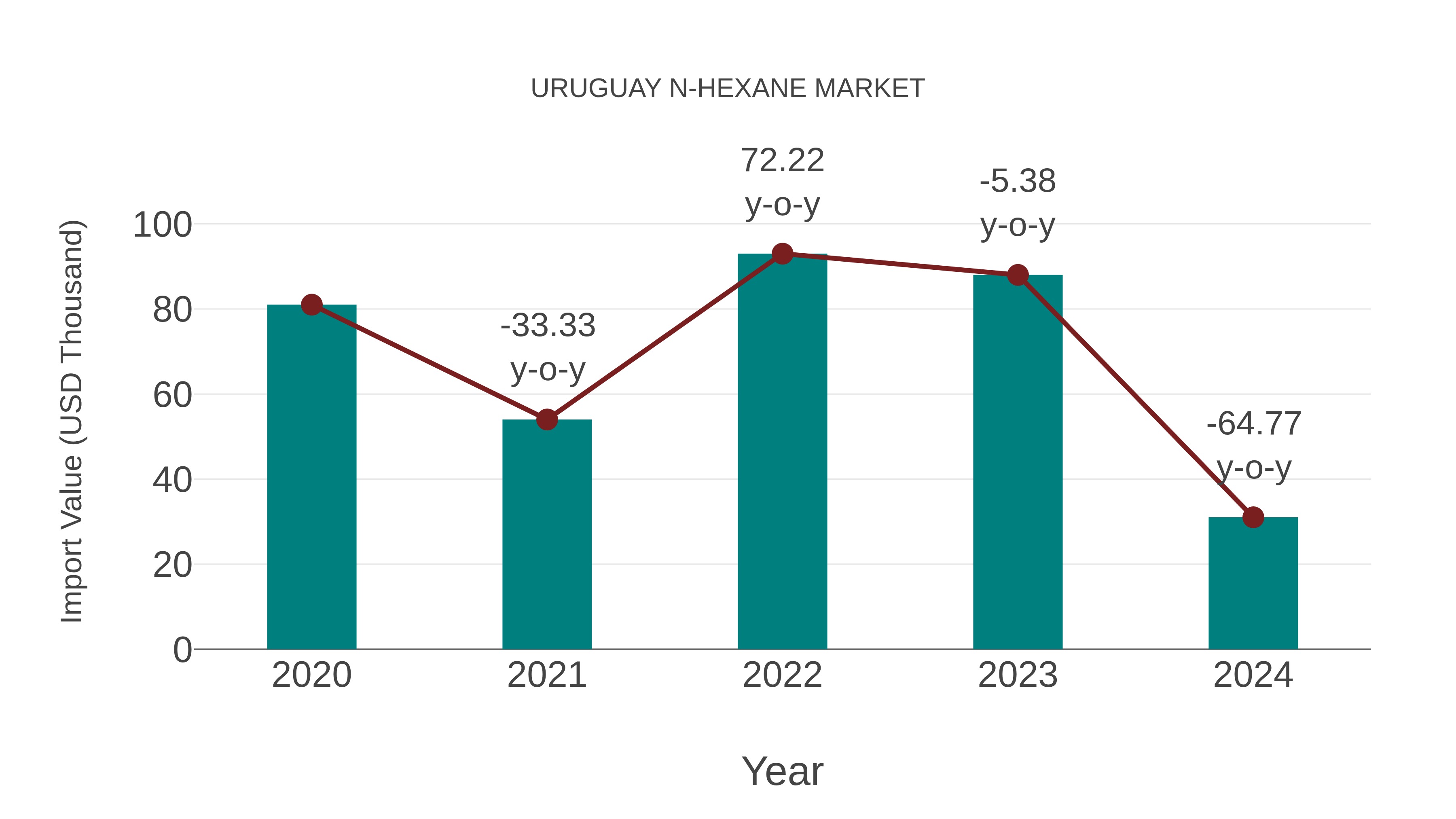  Uruguay N-hexane Market: Import Trend Analysis