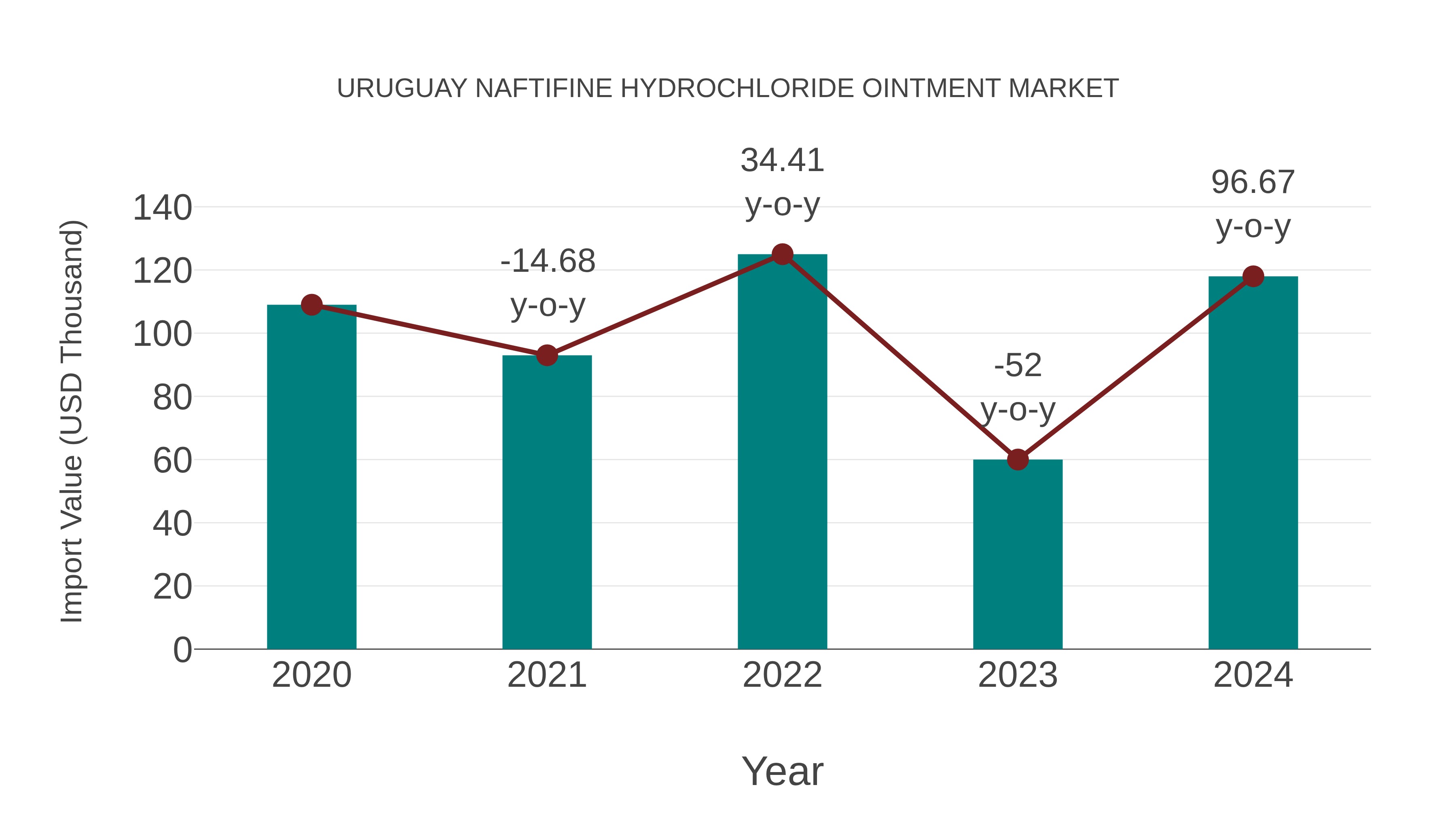 Uruguay Naftifine Hydrochloride Ointment Market: Import Trend Analysis