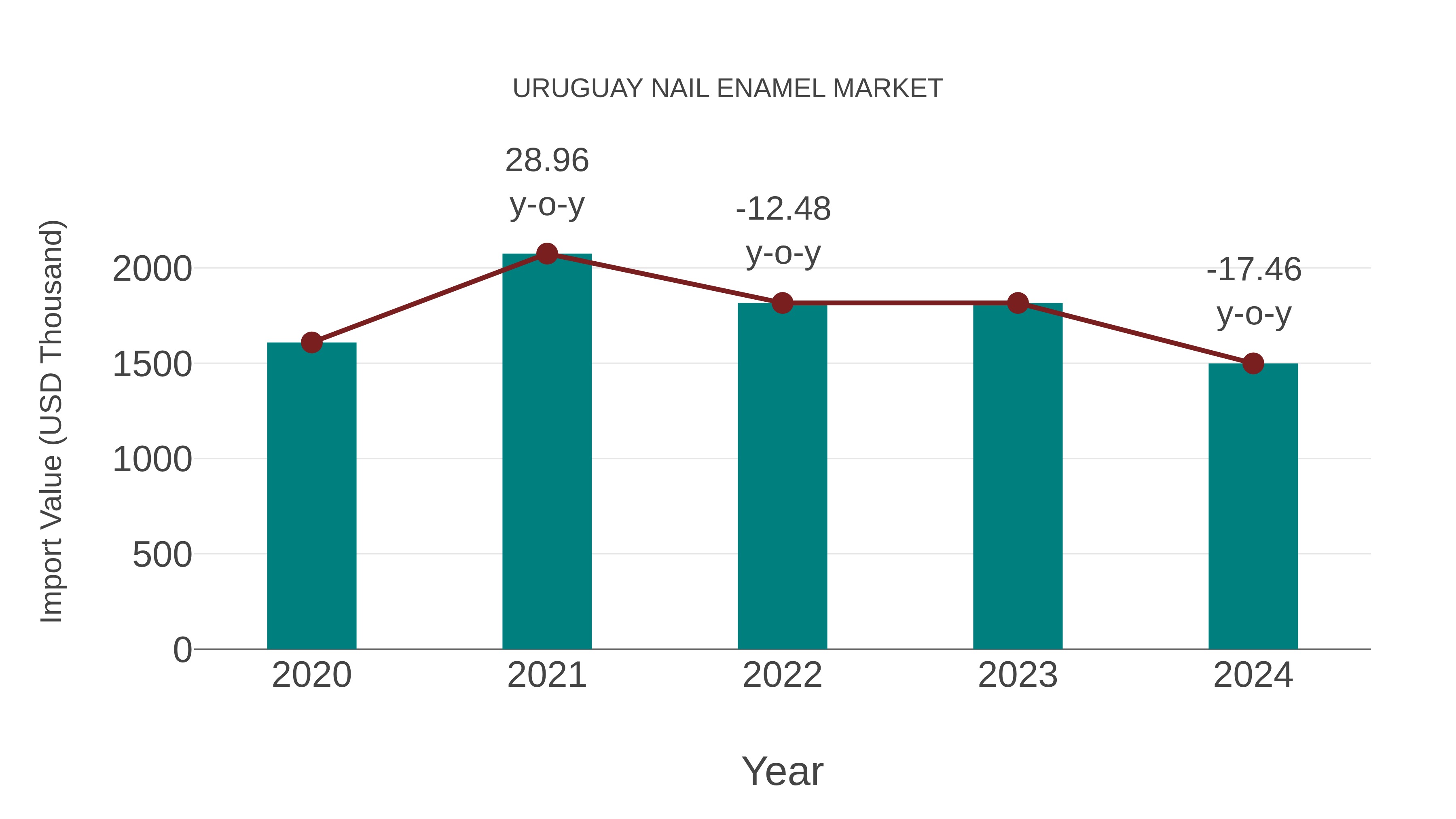  Uruguay Nail Enamel Market: Import Trend Analysis