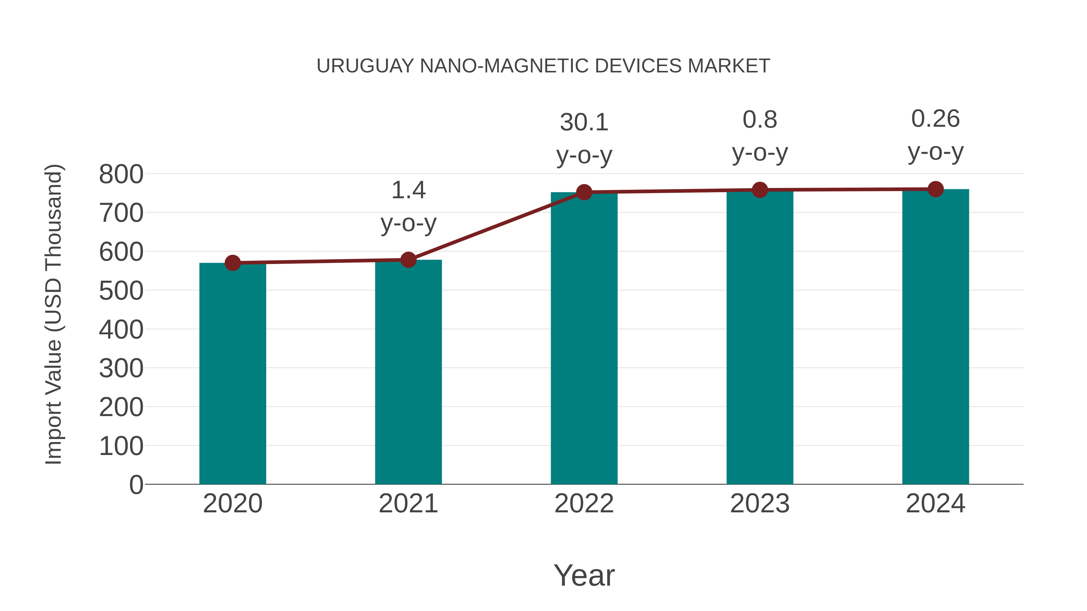  Uruguay Nano-magnetic Devices Market: Import Trend Analysis