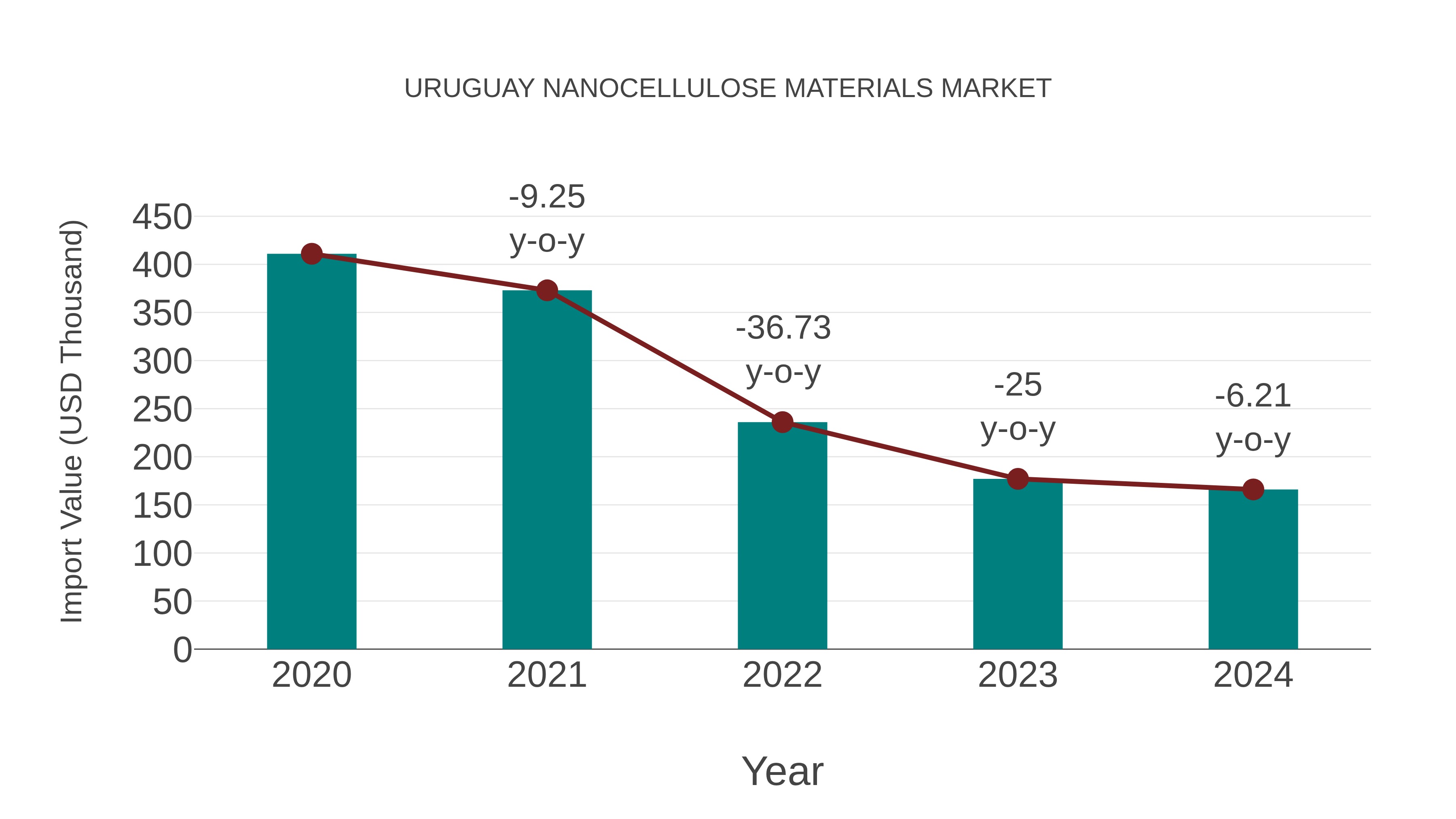  Uruguay Nanocellulose Materials Market: Import Trend Analysis