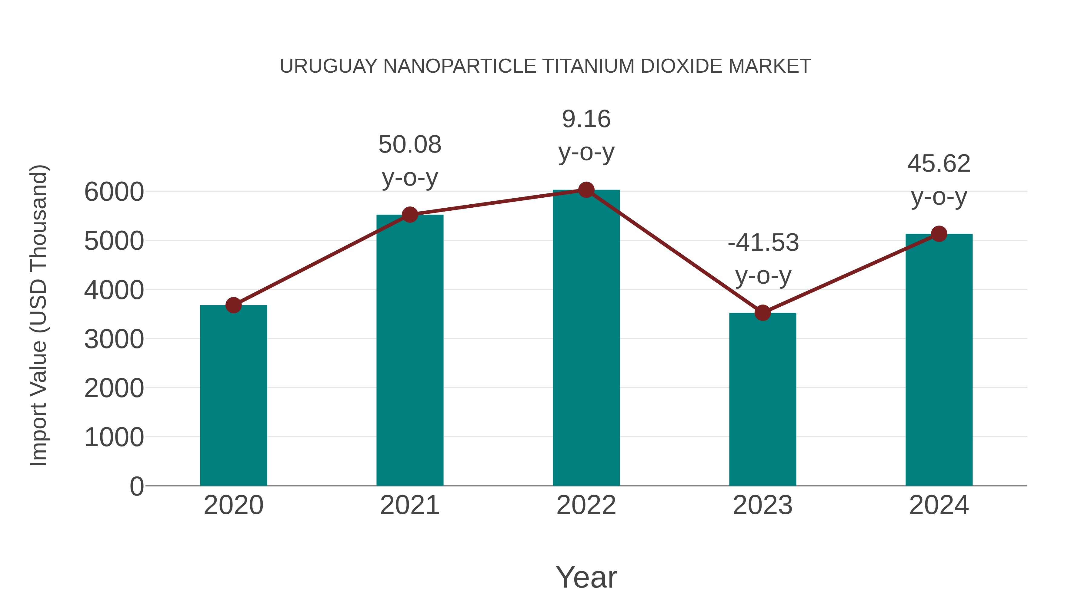  Uruguay Nanoparticle Titanium Dioxide Market: Import Trend Analysis