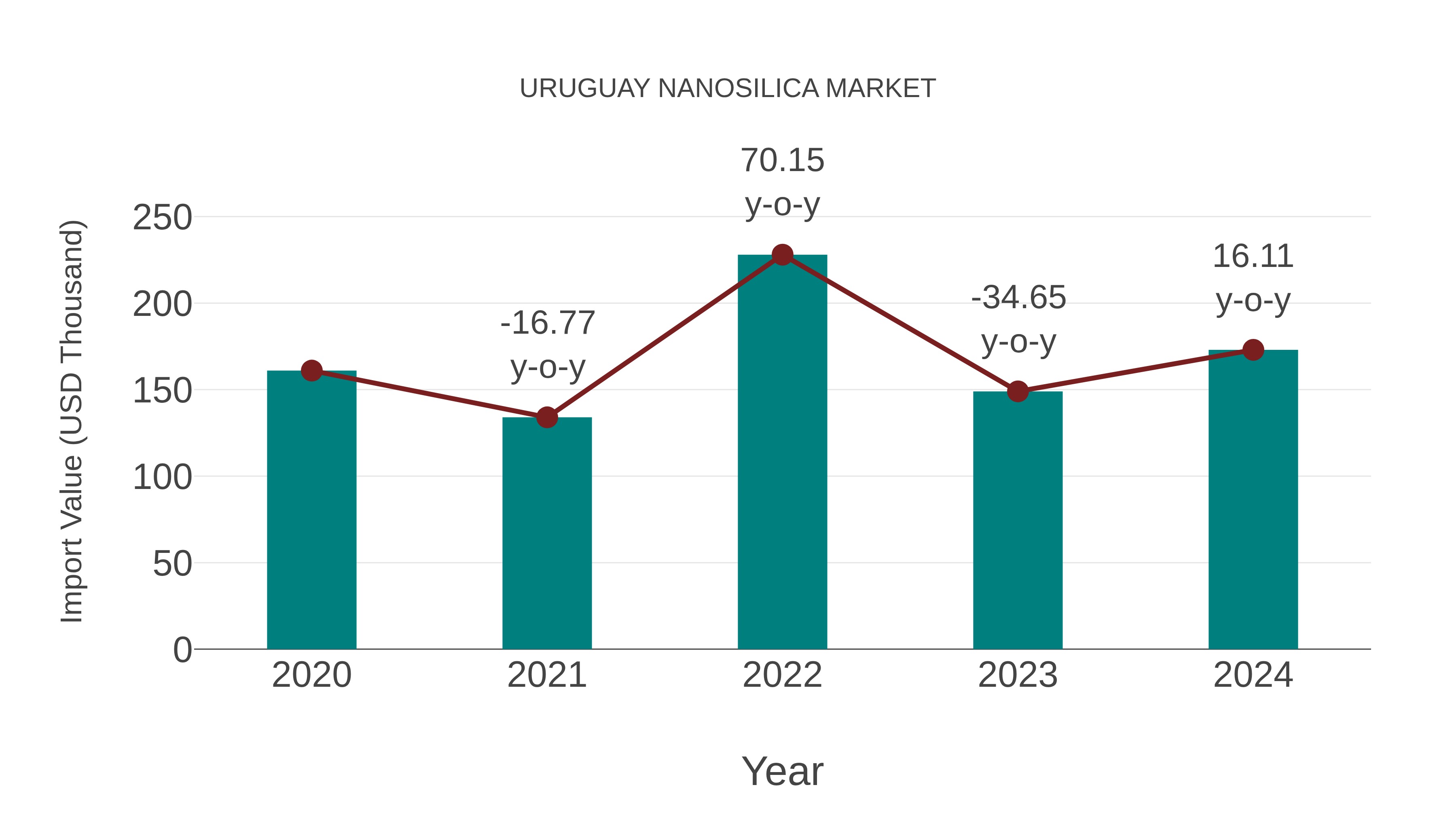  Uruguay Nanosilica Market: Import Trend Analysis