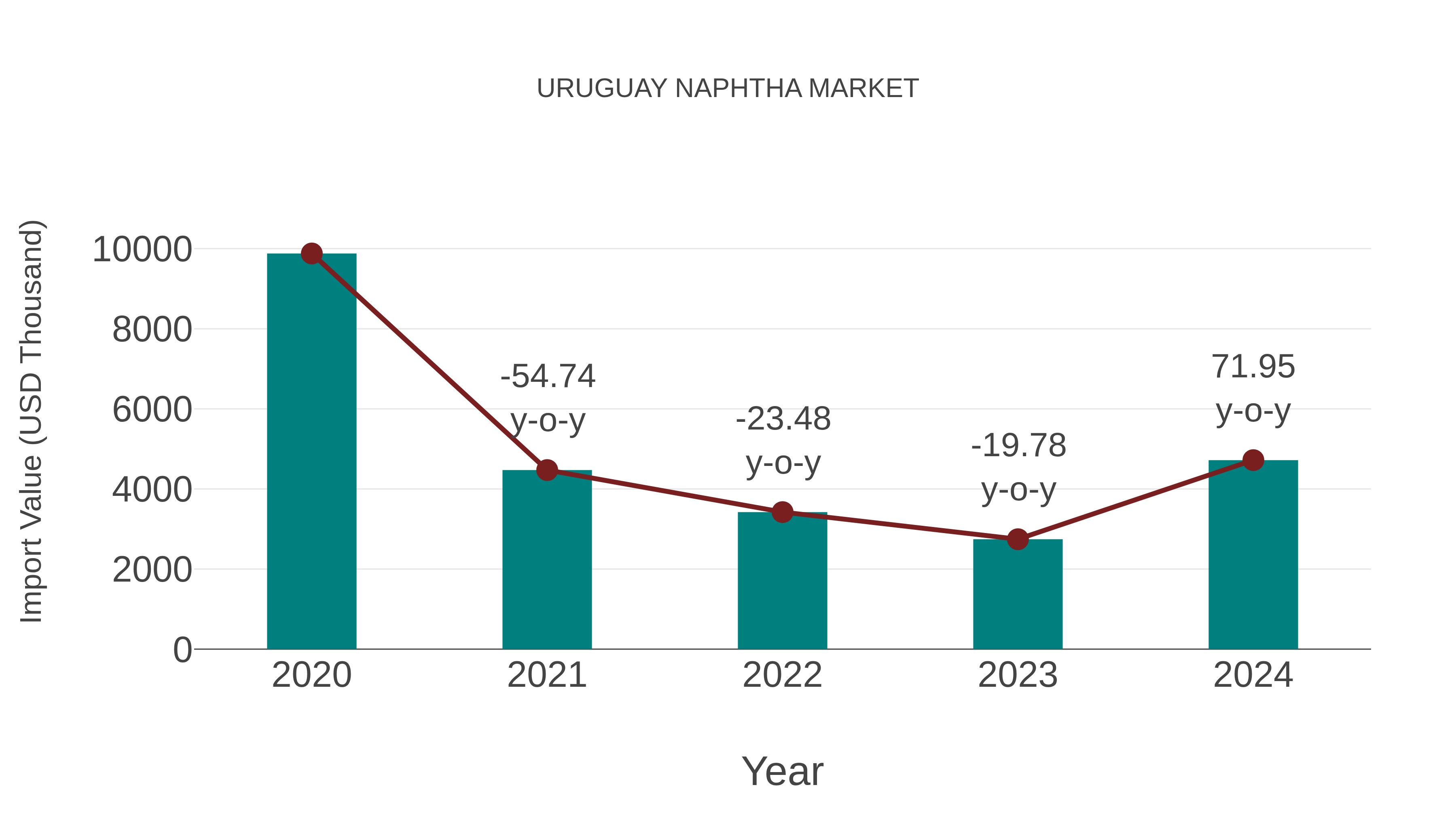 Uruguay Naphtha Market: Import Trend Analysis