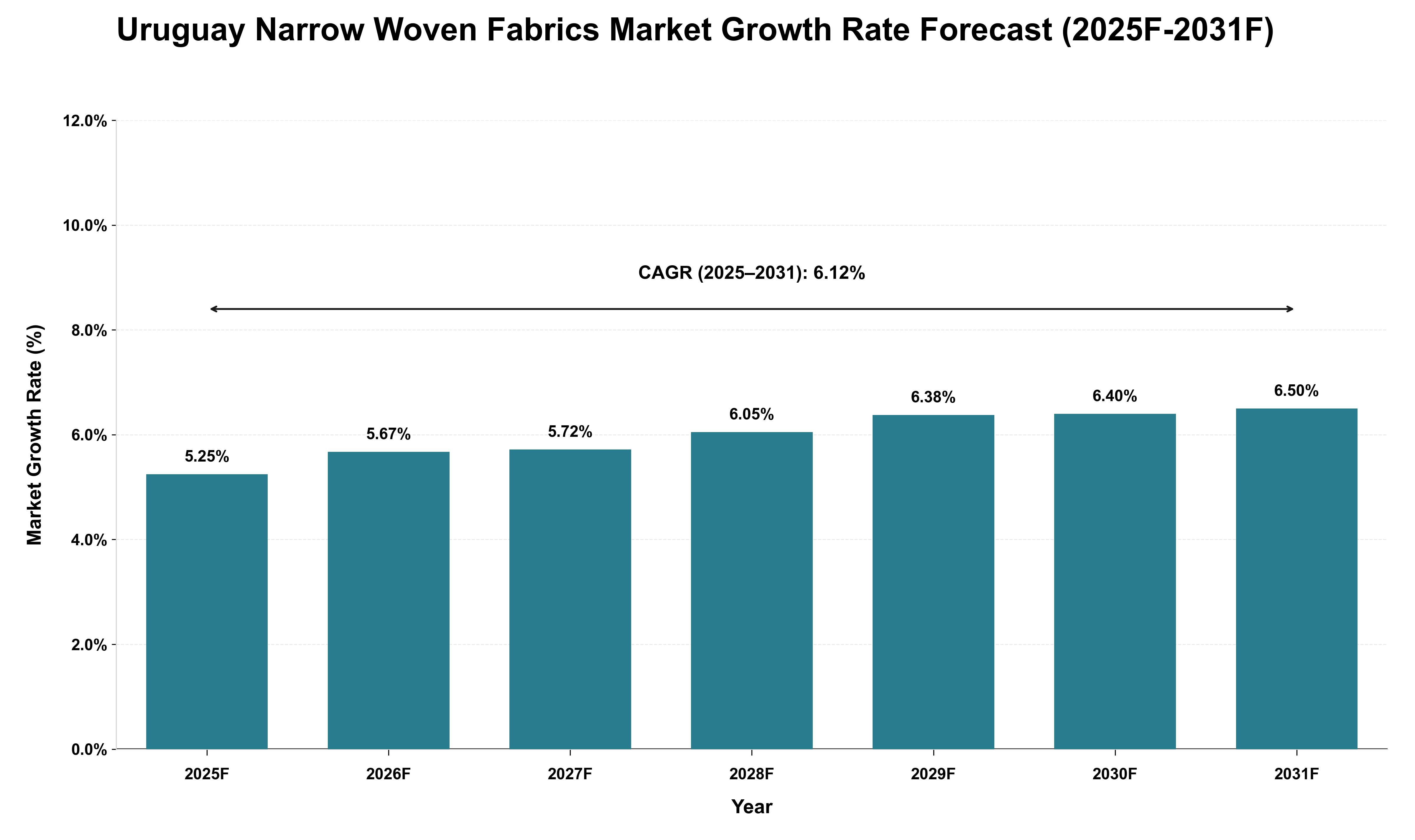 Uruguay Narrow Woven Fabrics Market Growth Rate Analysis (2025 - 2031)