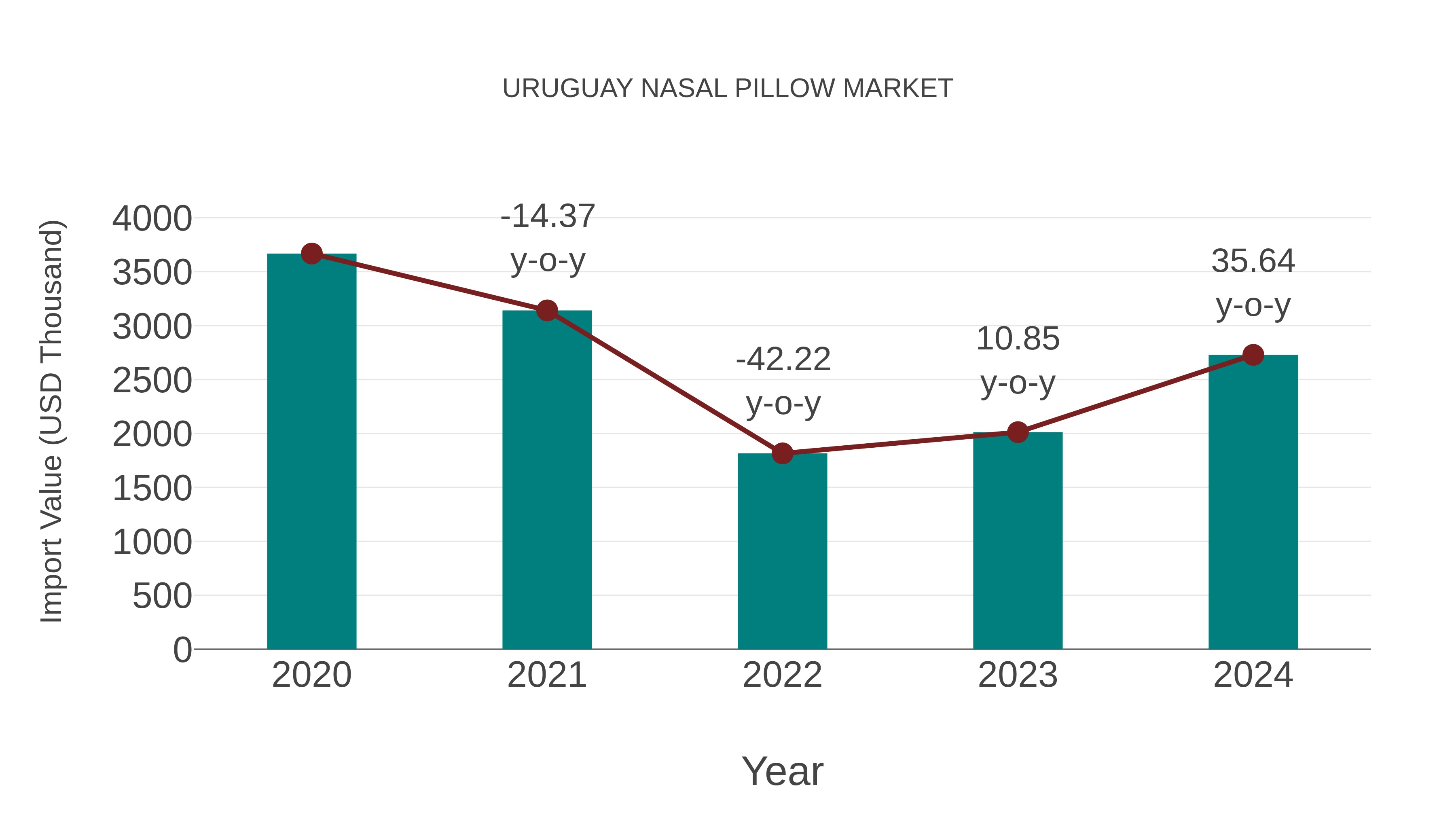  Uruguay Nasal Pillow Market: Import Trend Analysis