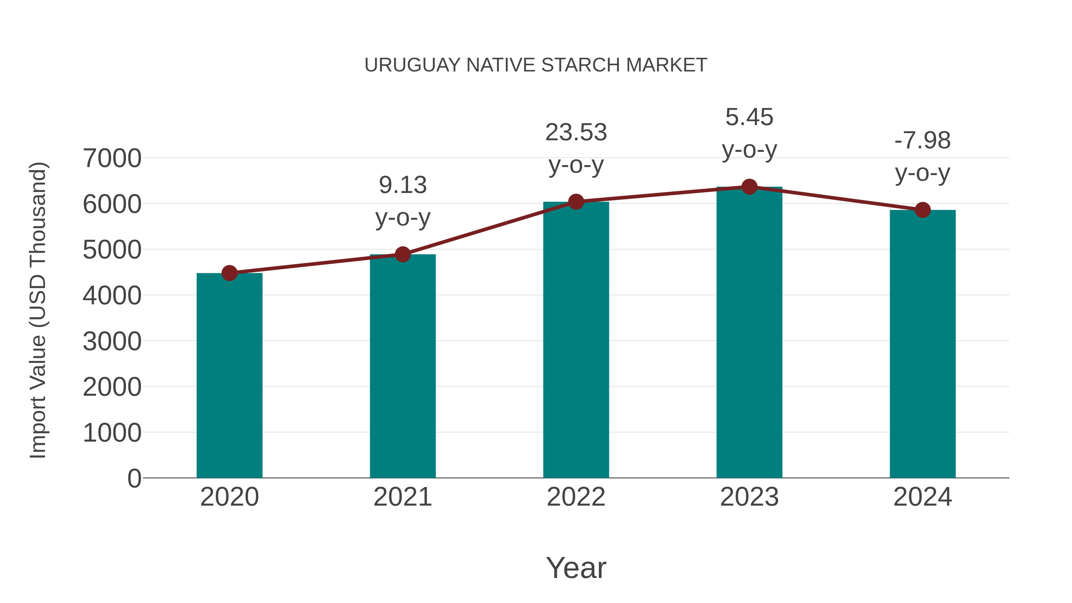 Uruguay Native Starch Market: Import Trend Analysis