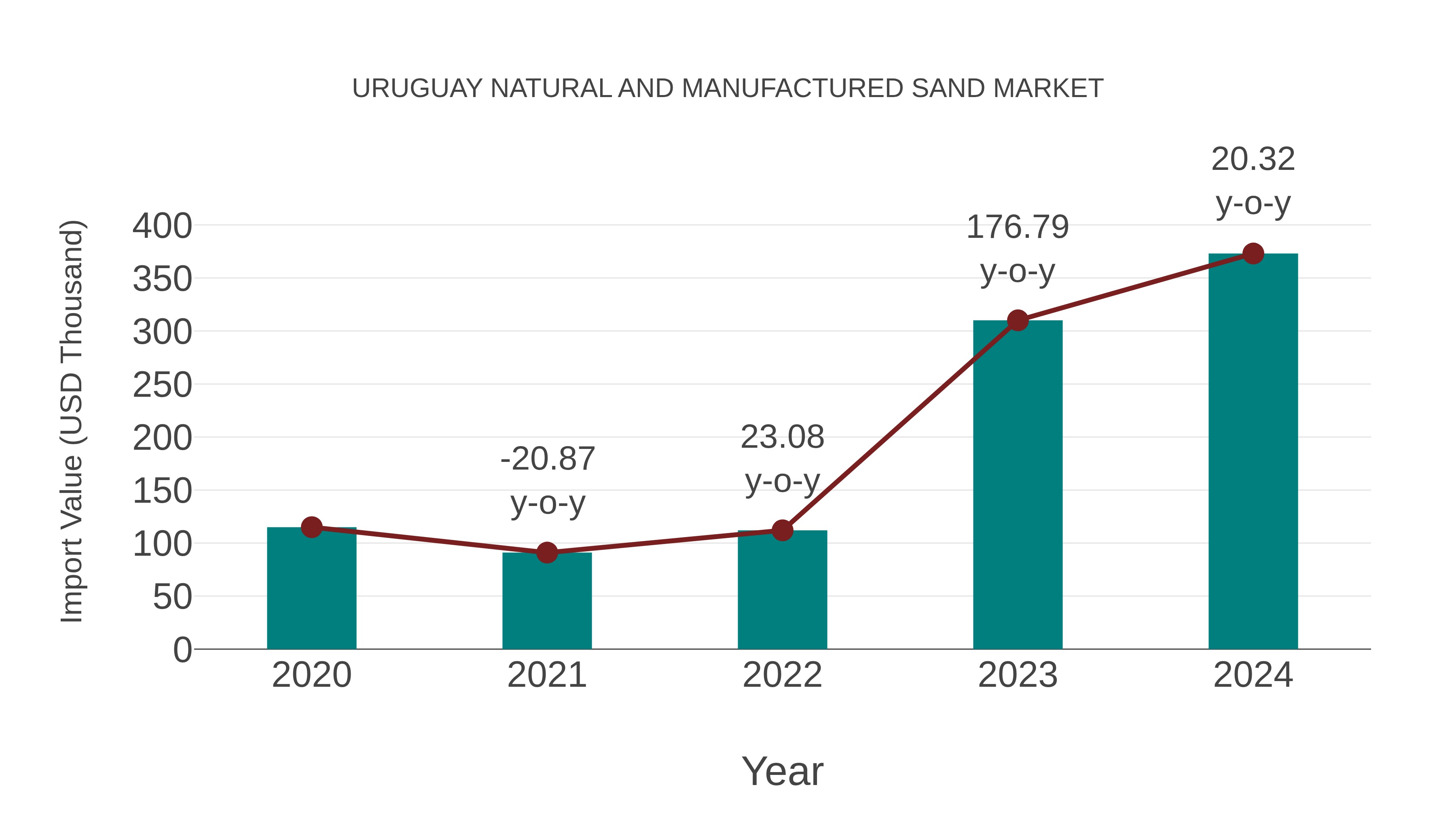 Uruguay Natural and Manufactured Sand Market: Import Trend Analysis