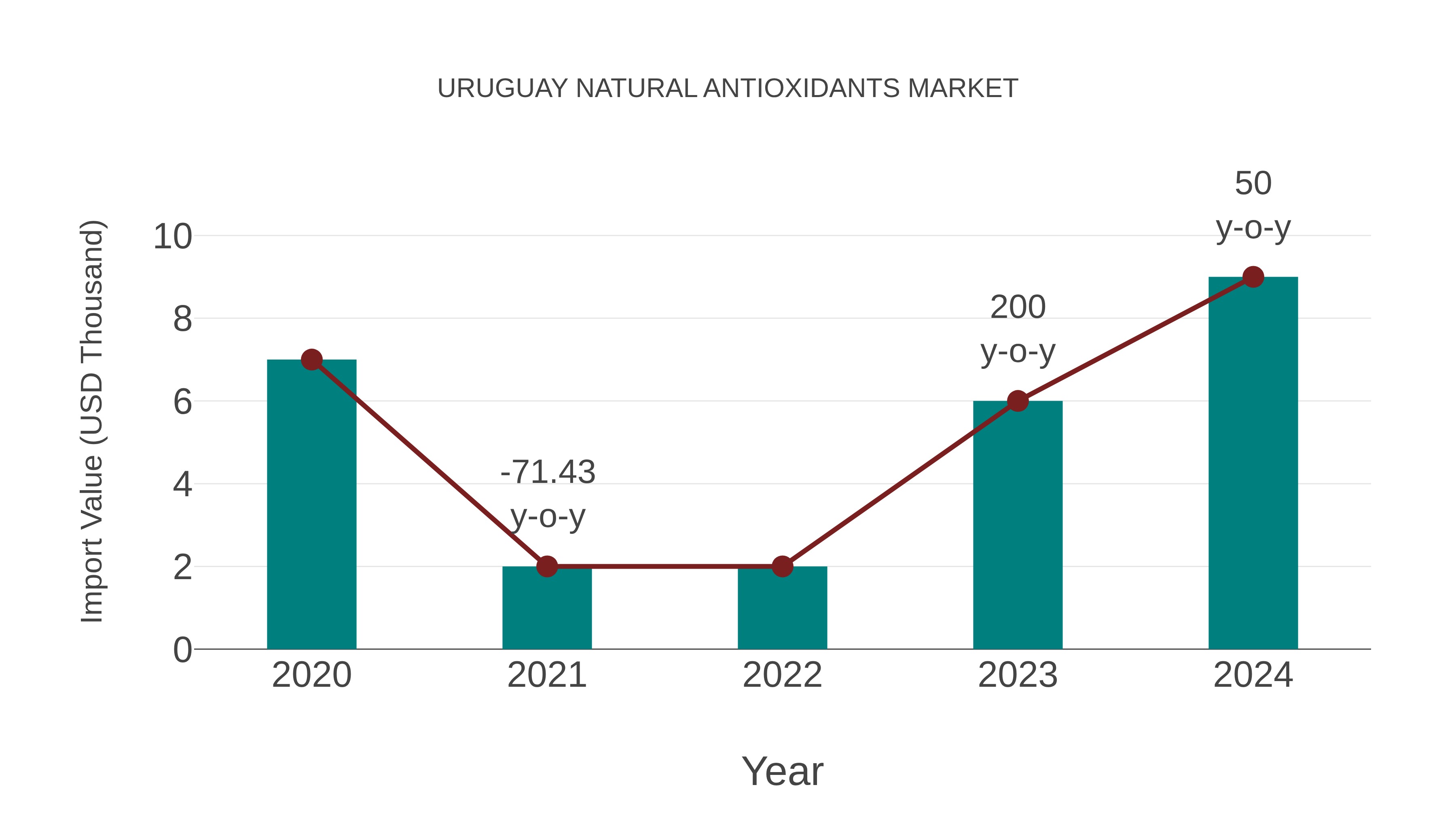 Uruguay Natural Antioxidants Market: Import Trend Analysis