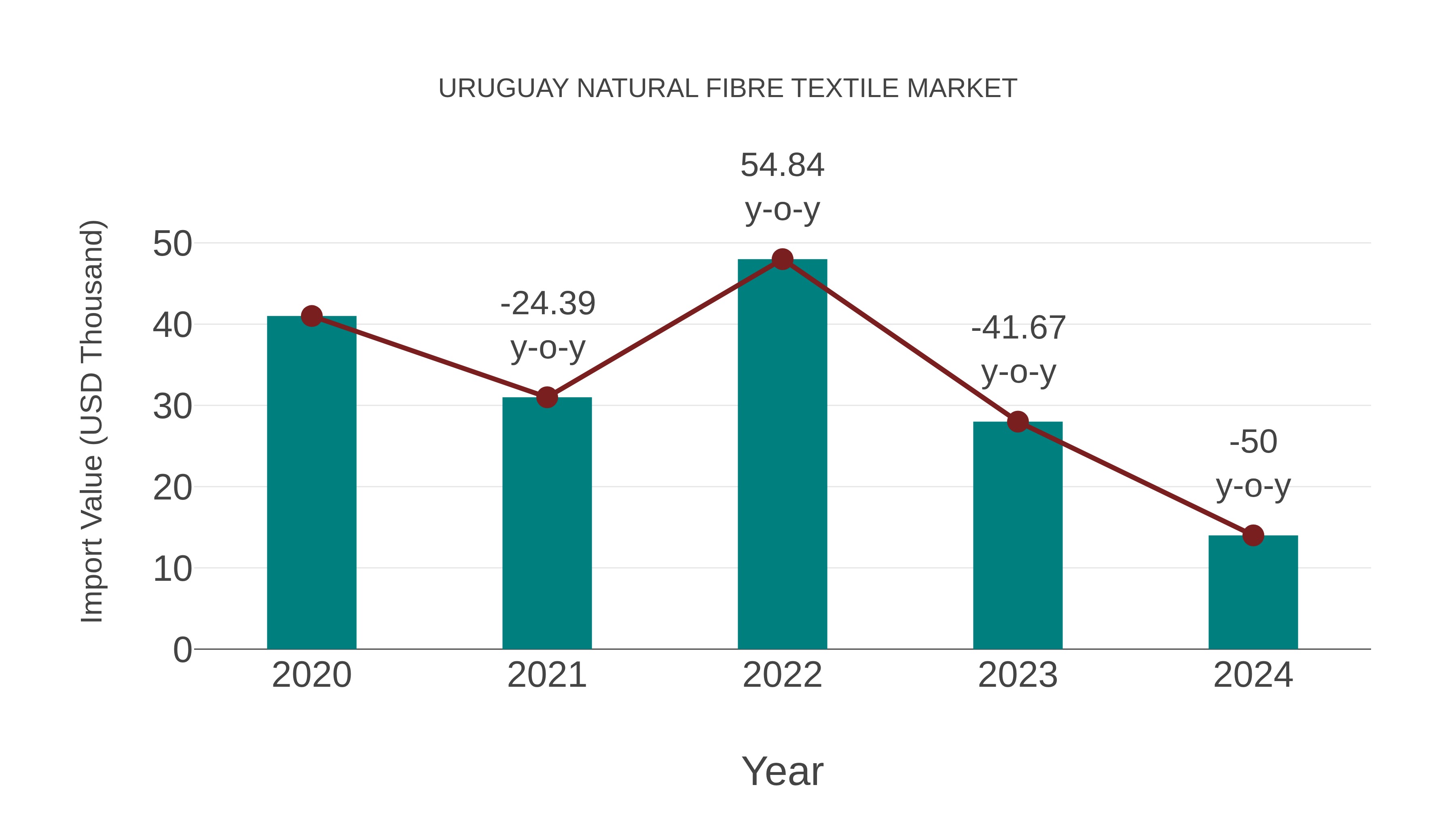 Uruguay Natural Fibre Textile Market: Import Trend Analysis